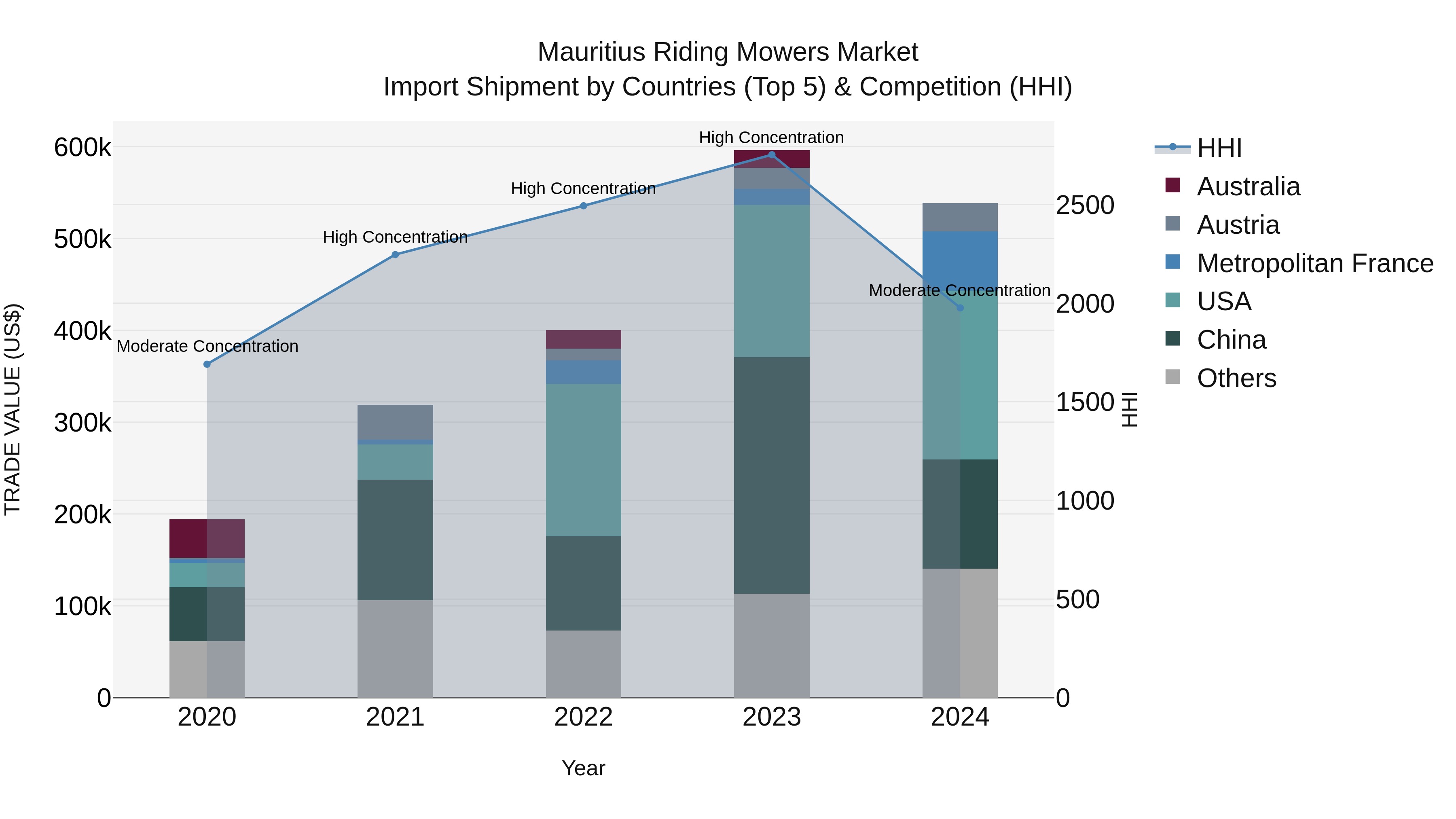 Mauritius Riding Mowers Market Top 5 Importing Countries and Market Competition (HHI) Analysis