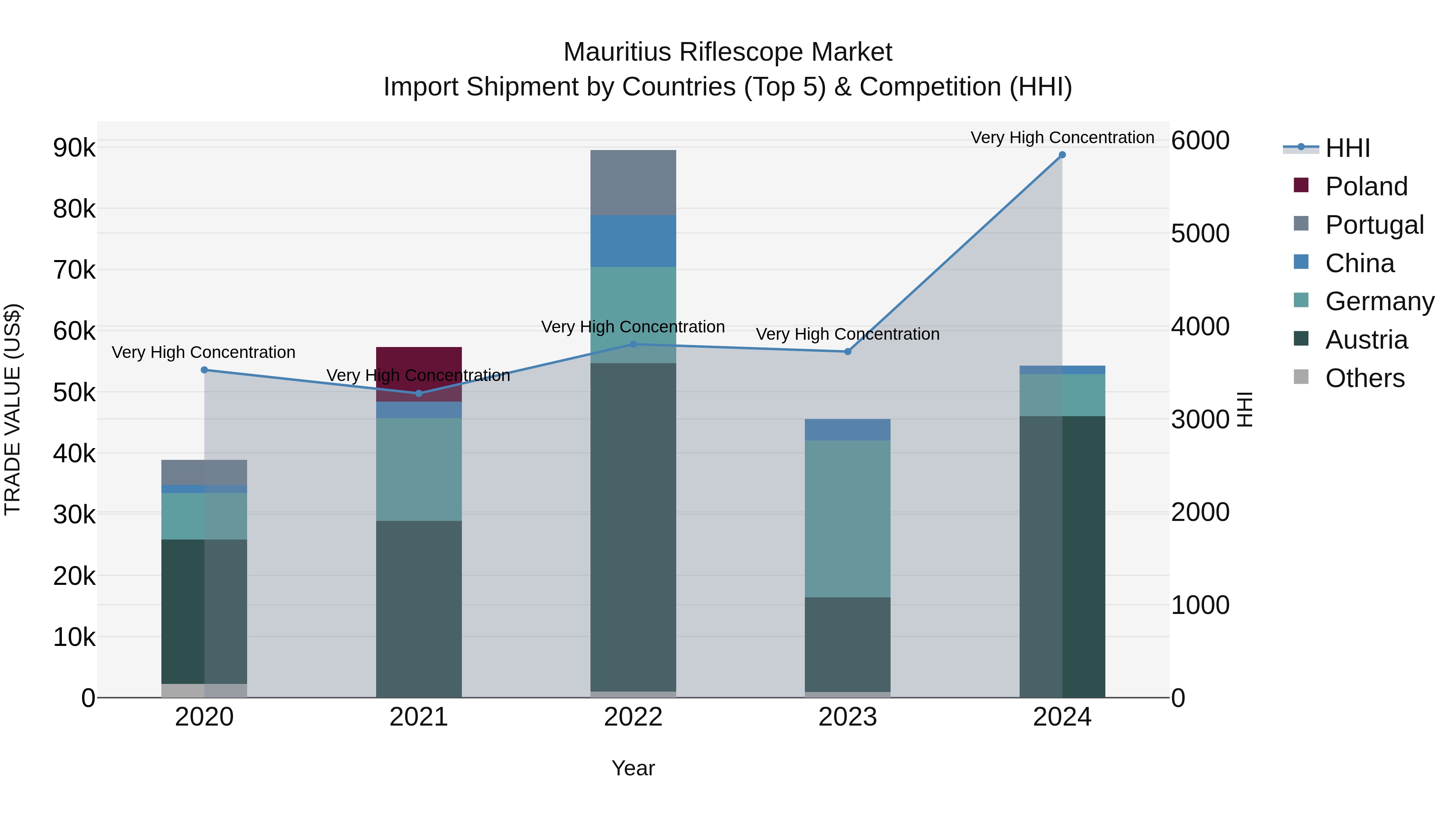 Mauritius Riflescope Market Top 5 Importing Countries and Market Competition (HHI) Analysis