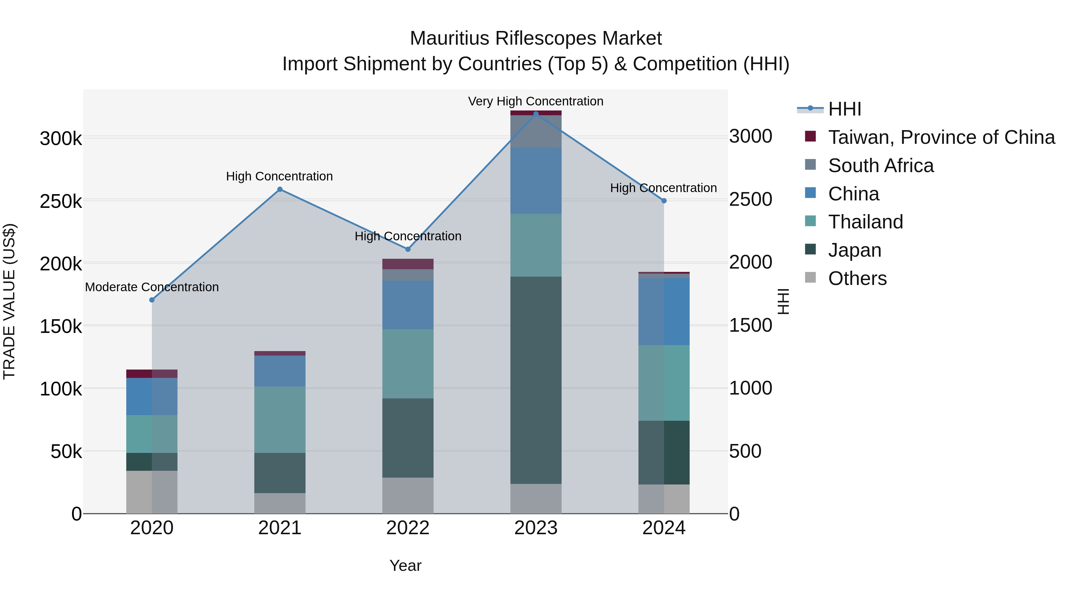 Mauritius Riflescopes Market Top 5 Importing Countries and Market Competition (HHI) Analysis