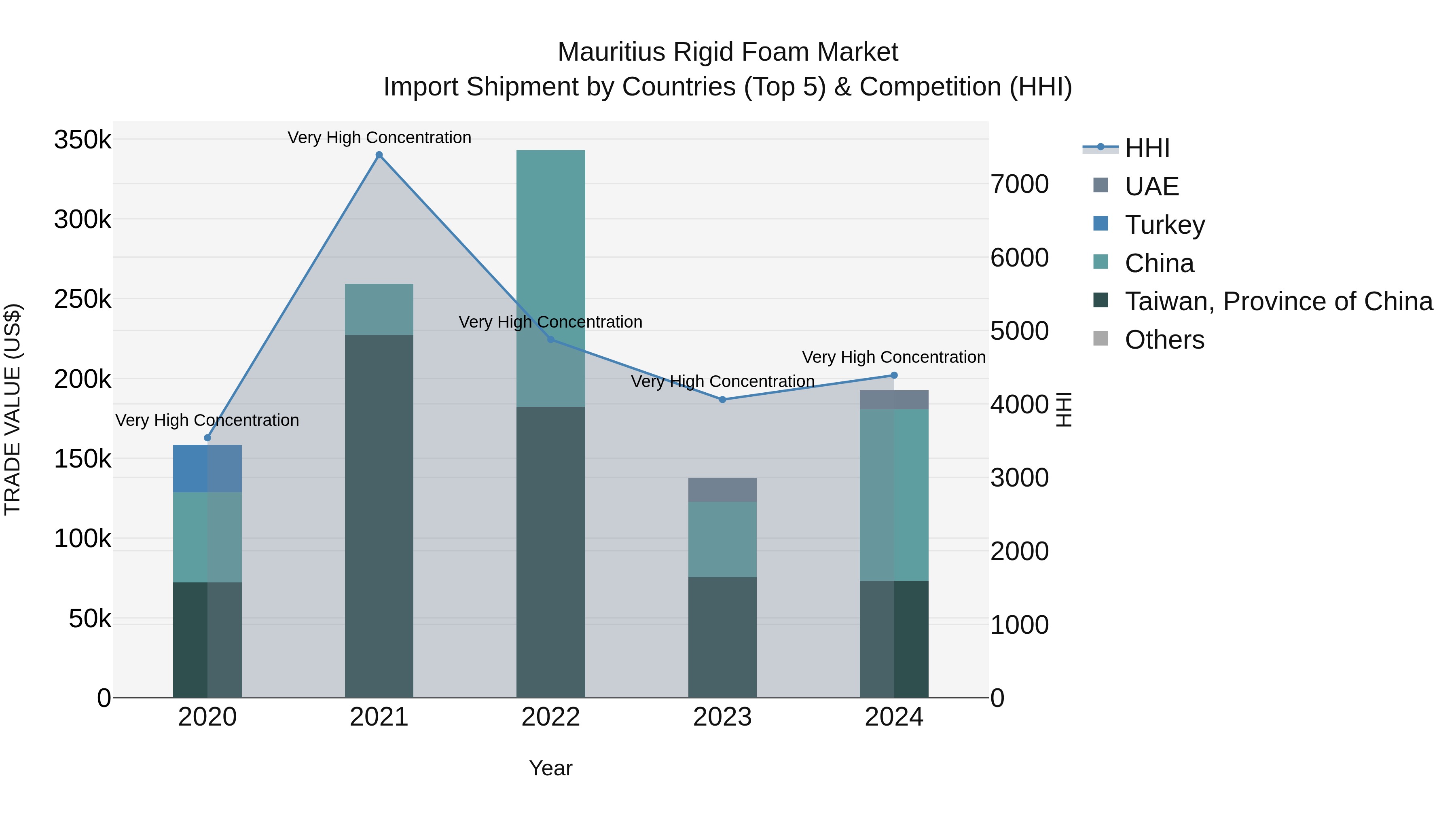 Mauritius Rigid Foam Market Top 5 Importing Countries and Market Competition (HHI) Analysis