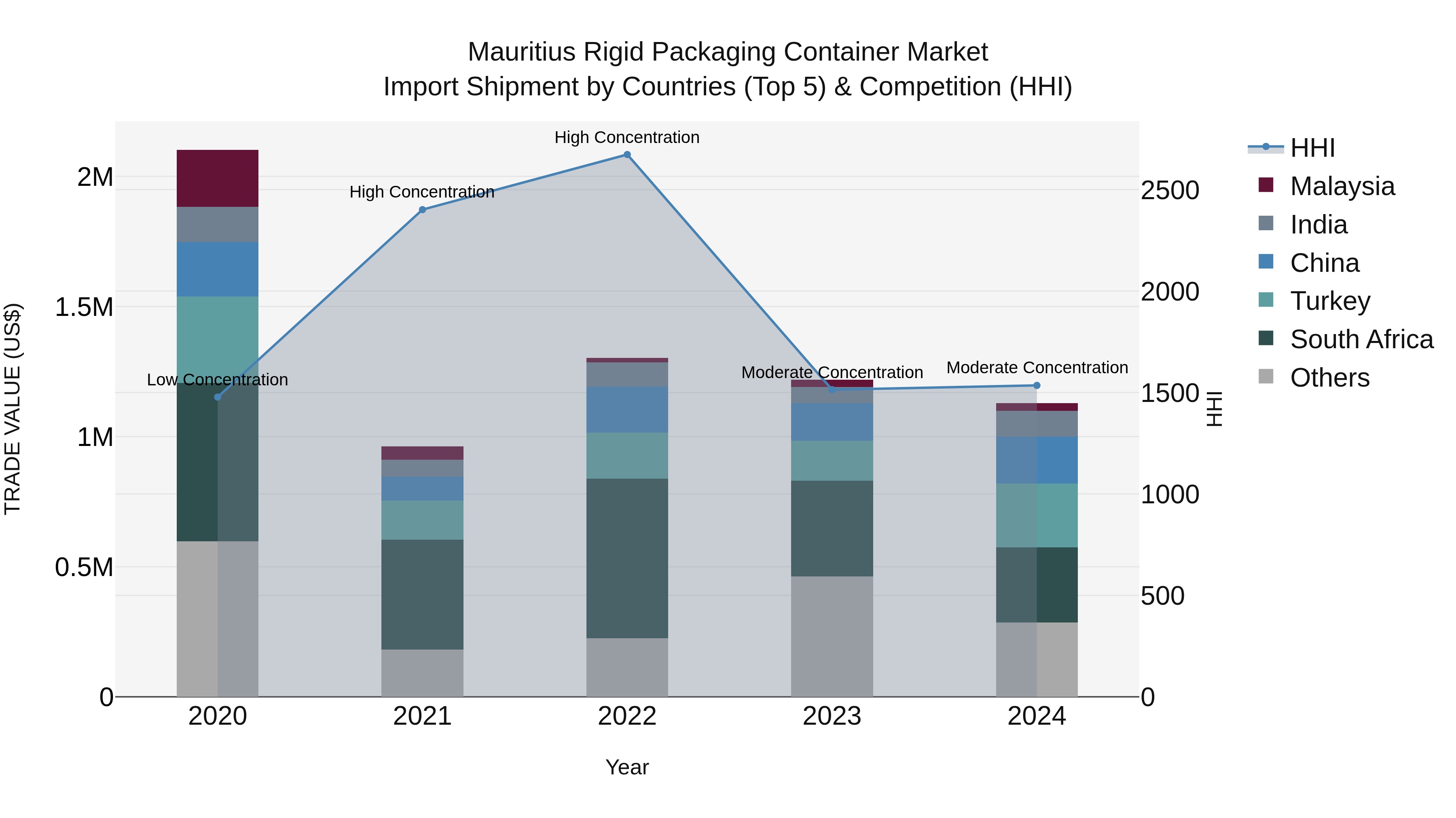 Mauritius Rigid Packaging Container Market Top 5 Importing Countries and Market Competition (HHI) Analysis