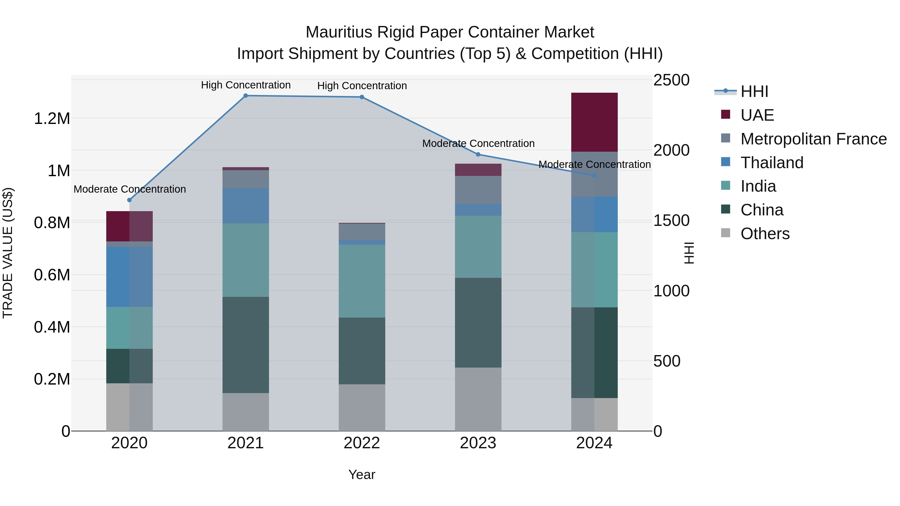 Mauritius Rigid Paper Container Market Top 5 Importing Countries and Market Competition (HHI) Analysis