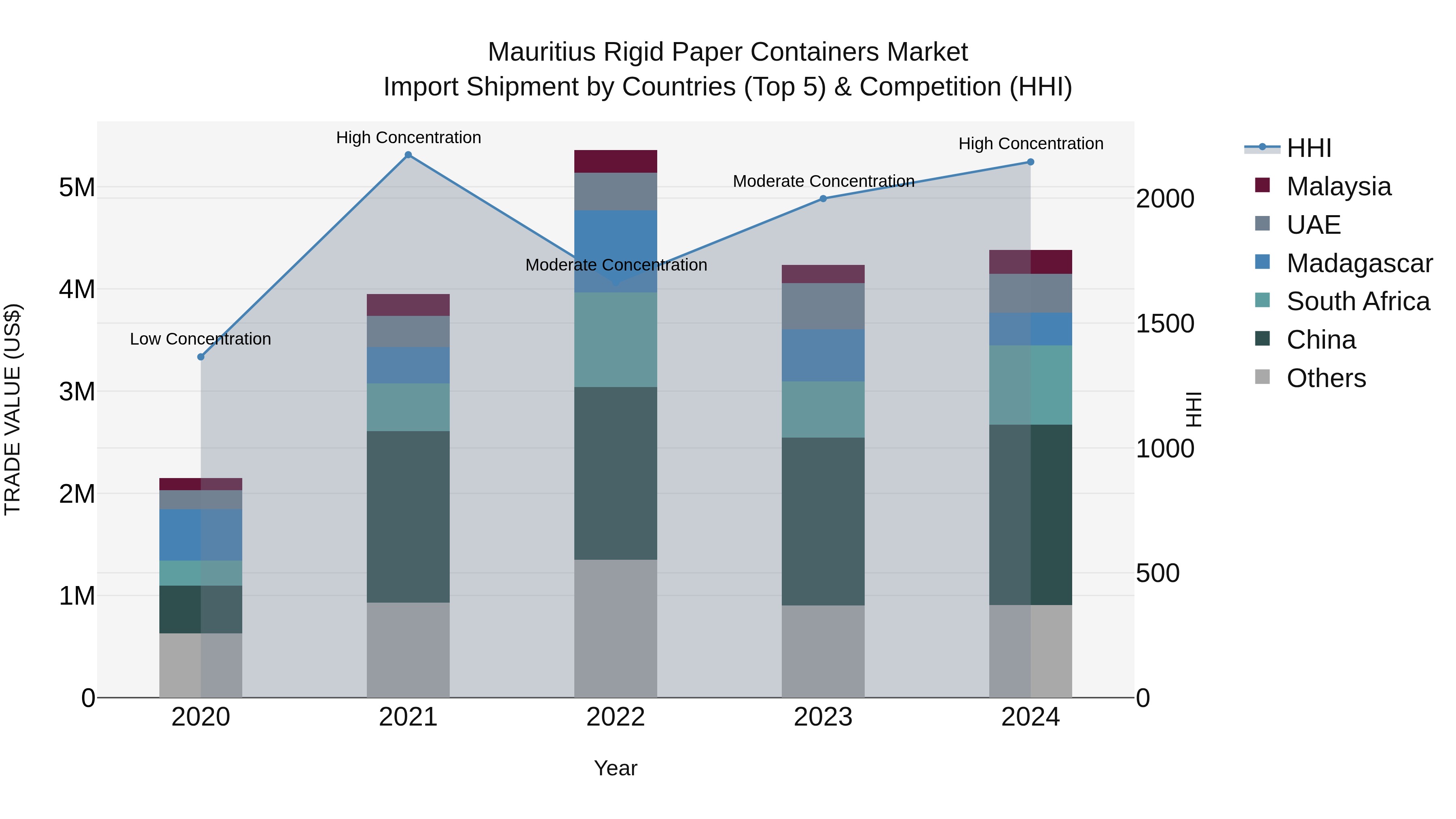 Mauritius Rigid Paper Containers Market Top 5 Importing Countries and Market Competition (HHI) Analysis