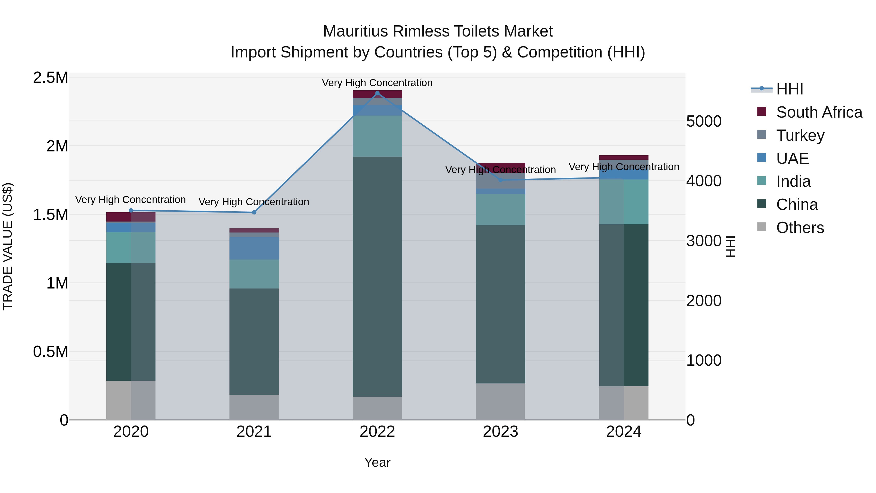Mauritius Rimless Toilets Market Top 5 Importing Countries and Market Competition (HHI) Analysis