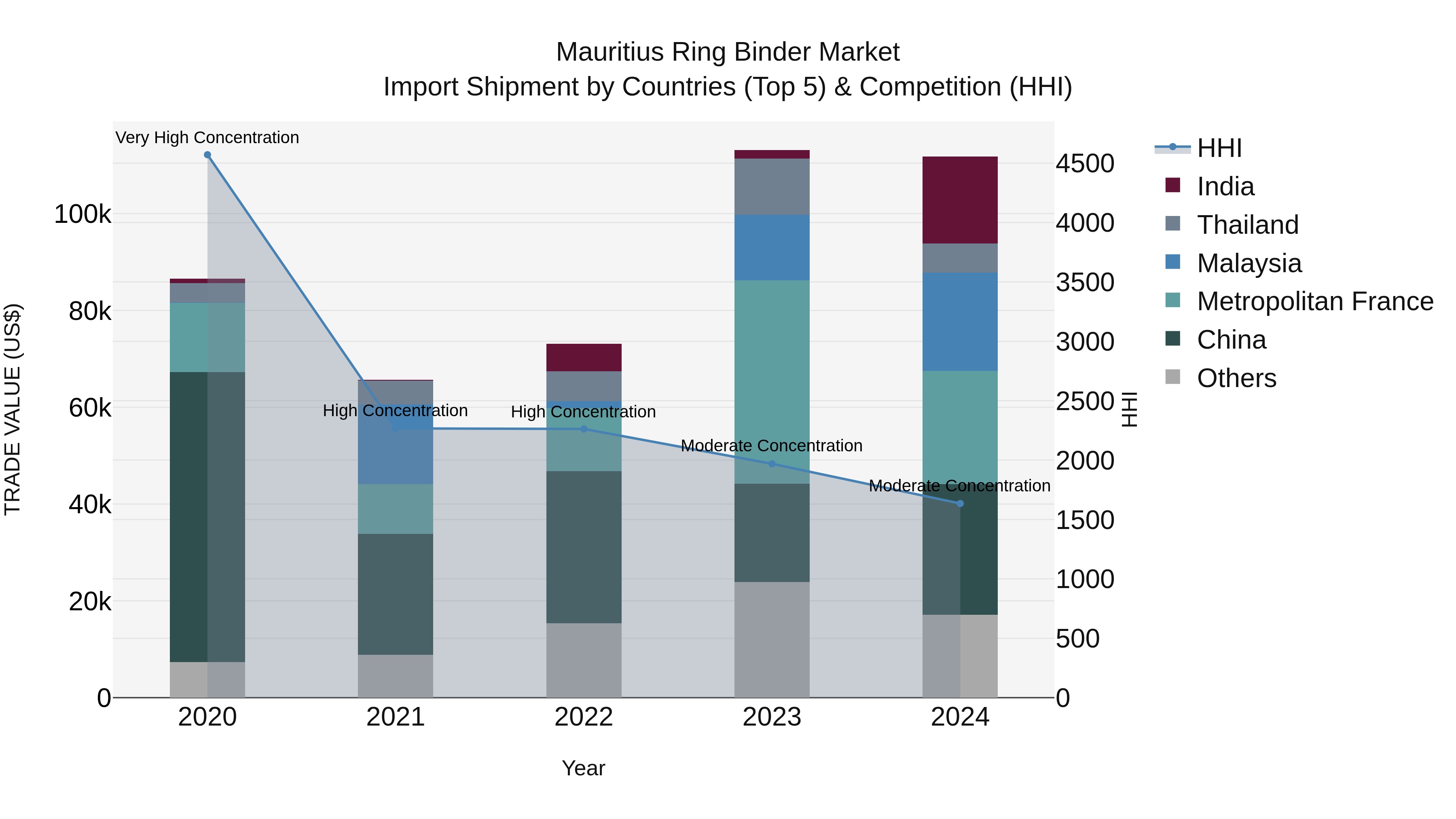 Mauritius Ring Binder Market Top 5 Importing Countries and Market Competition (HHI) Analysis
