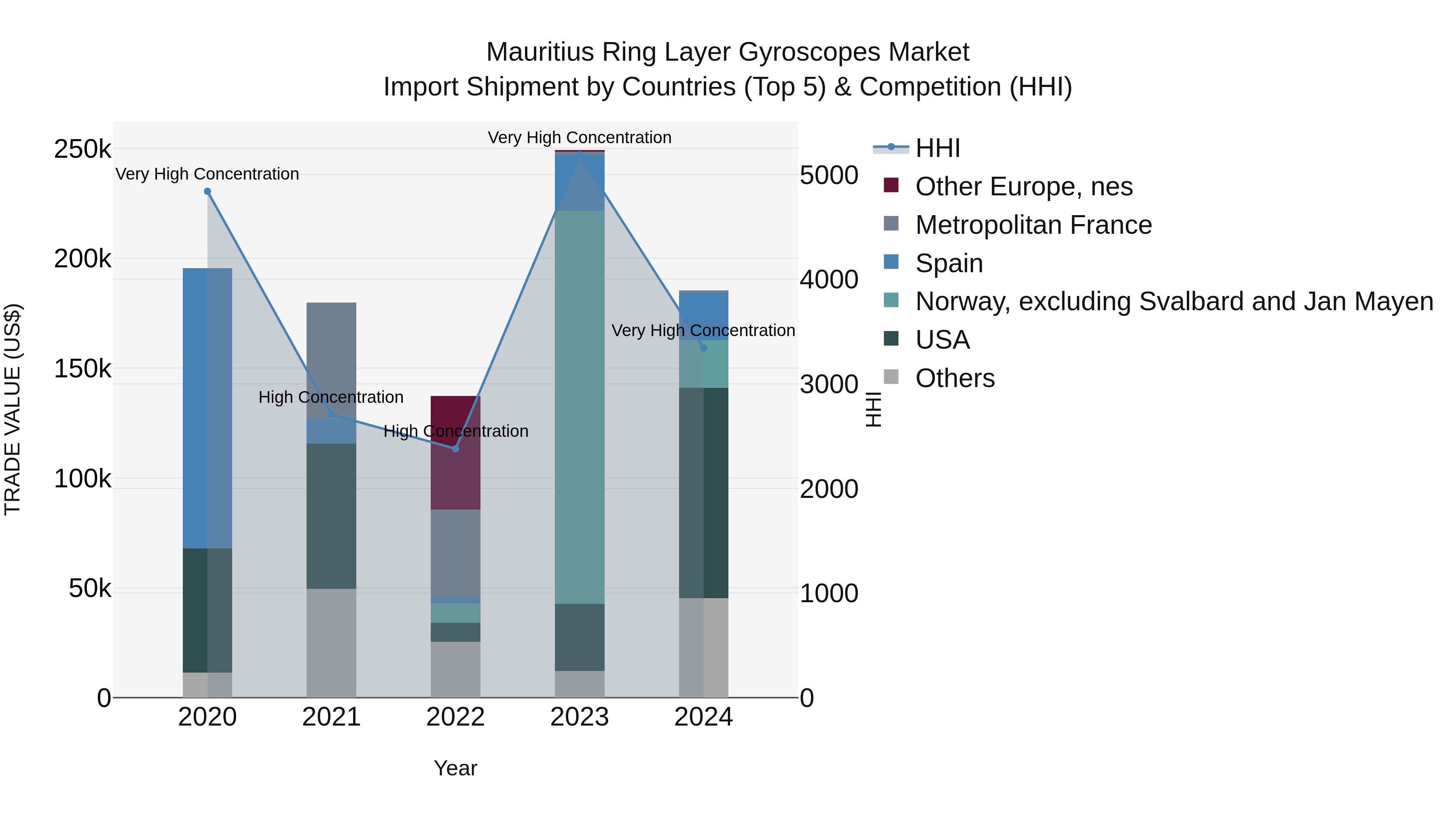 Mauritius Ring Layer Gyroscopes Market Top 5 Importing Countries and Market Competition (HHI) Analysis