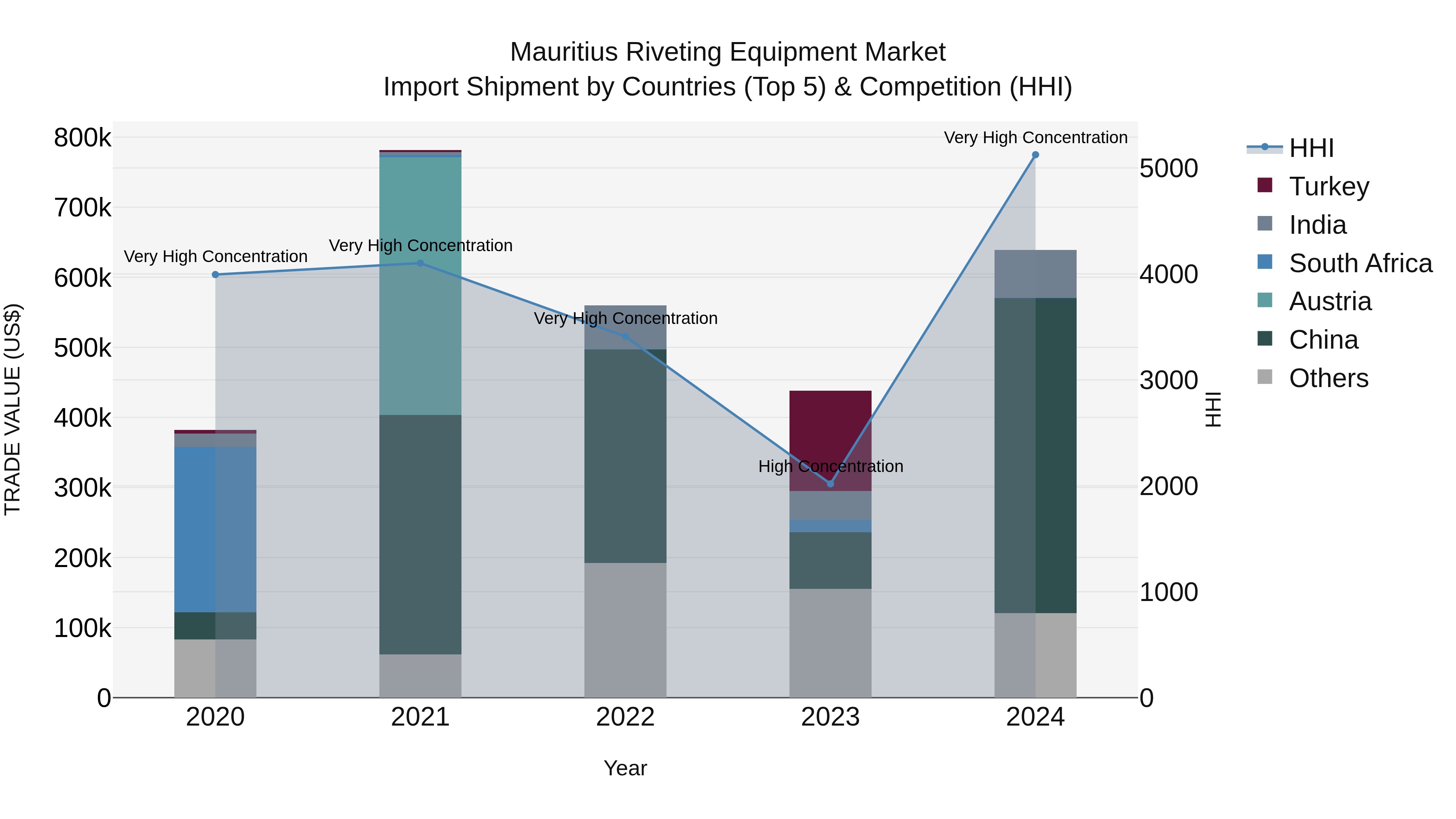 Mauritius Riveting Equipment Market Top 5 Importing Countries and Market Competition (HHI) Analysis