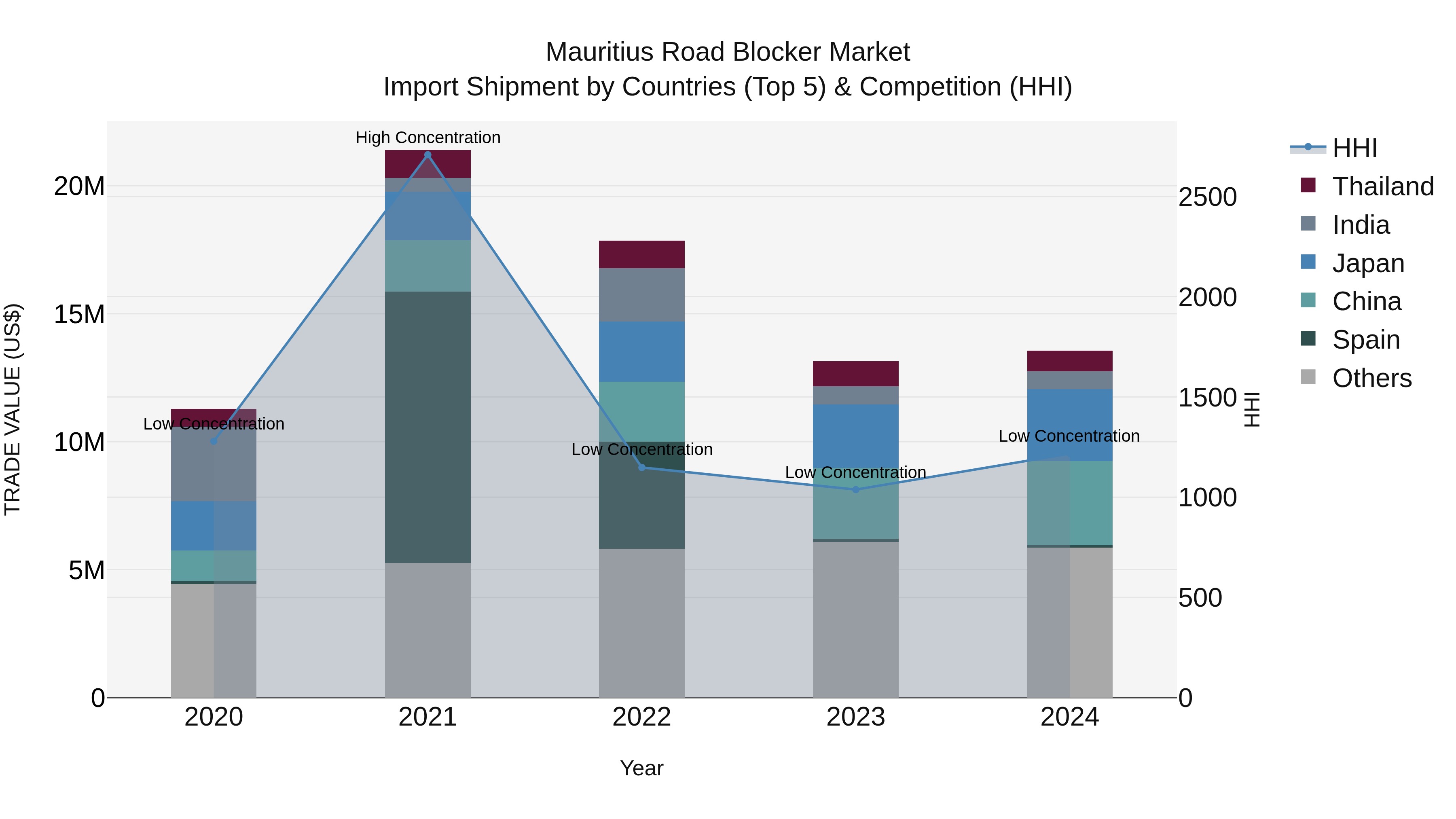 Mauritius Road Blocker Market Top 5 Importing Countries and Market Competition (HHI) Analysis