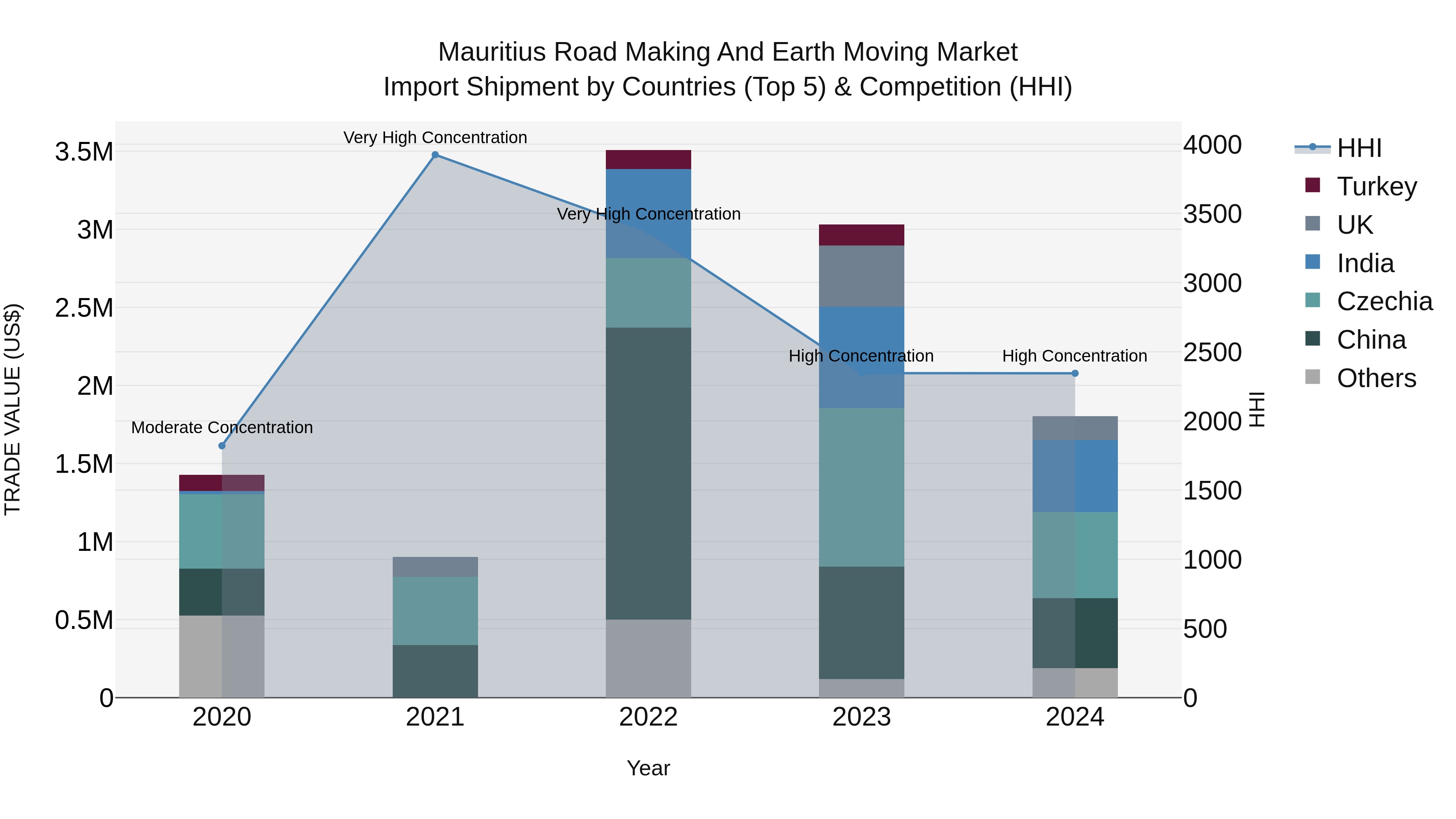 Mauritius Road Making And Earth Moving Market Top 5 Importing Countries and Market Competition (HHI) Analysis