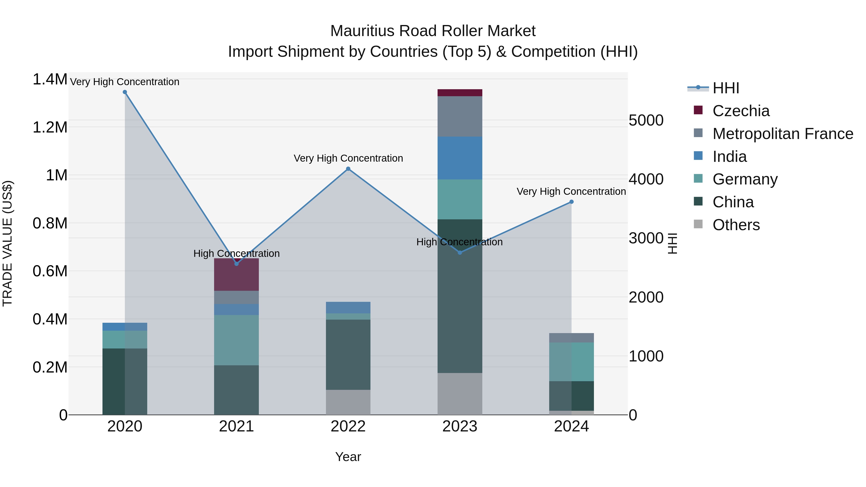 Mauritius Road Roller Market Top 5 Importing Countries and Market Competition (HHI) Analysis