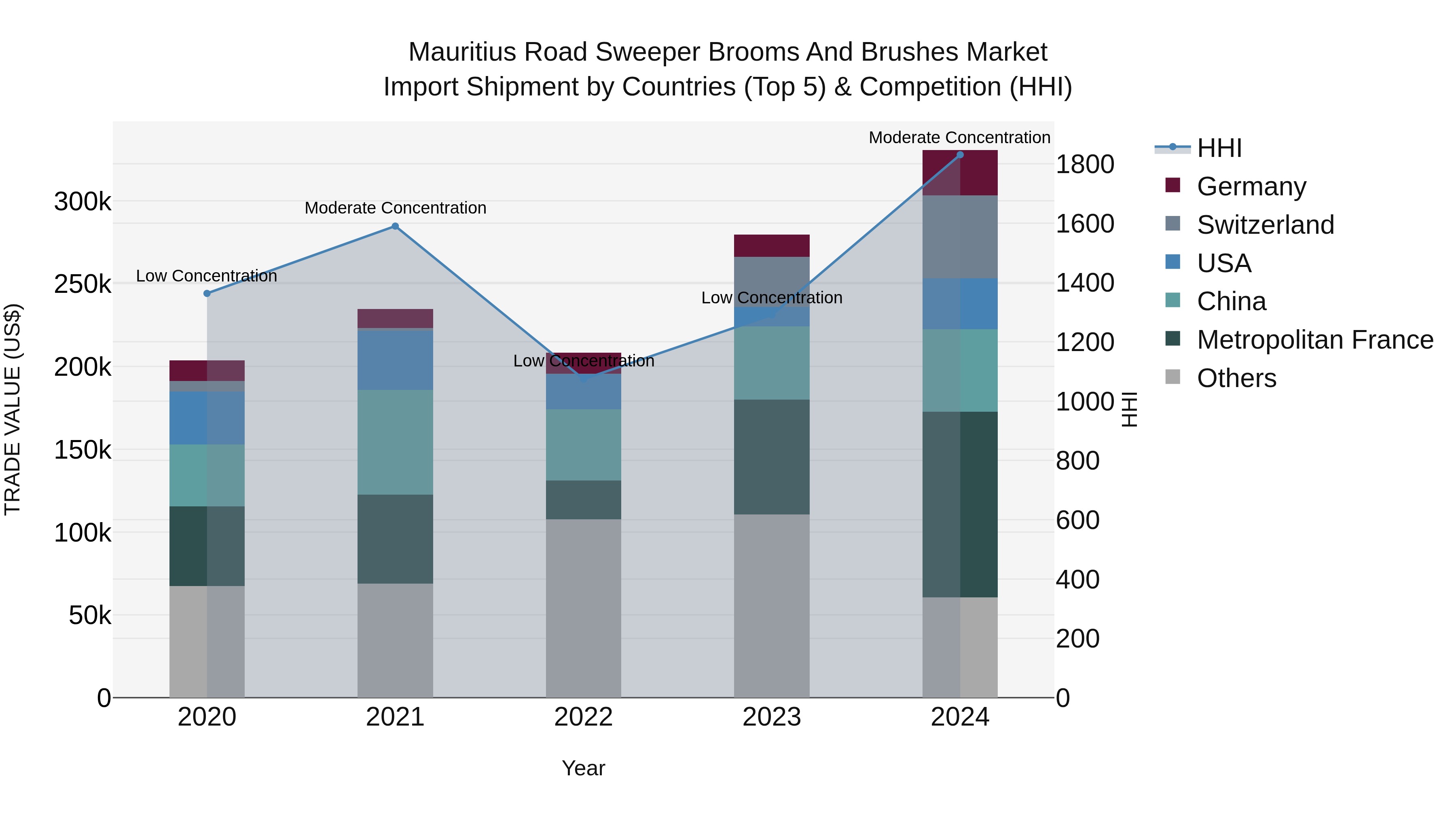 Mauritius Road Sweeper Brooms And Brushes Market Top 5 Importing Countries and Market Competition (HHI) Analysis