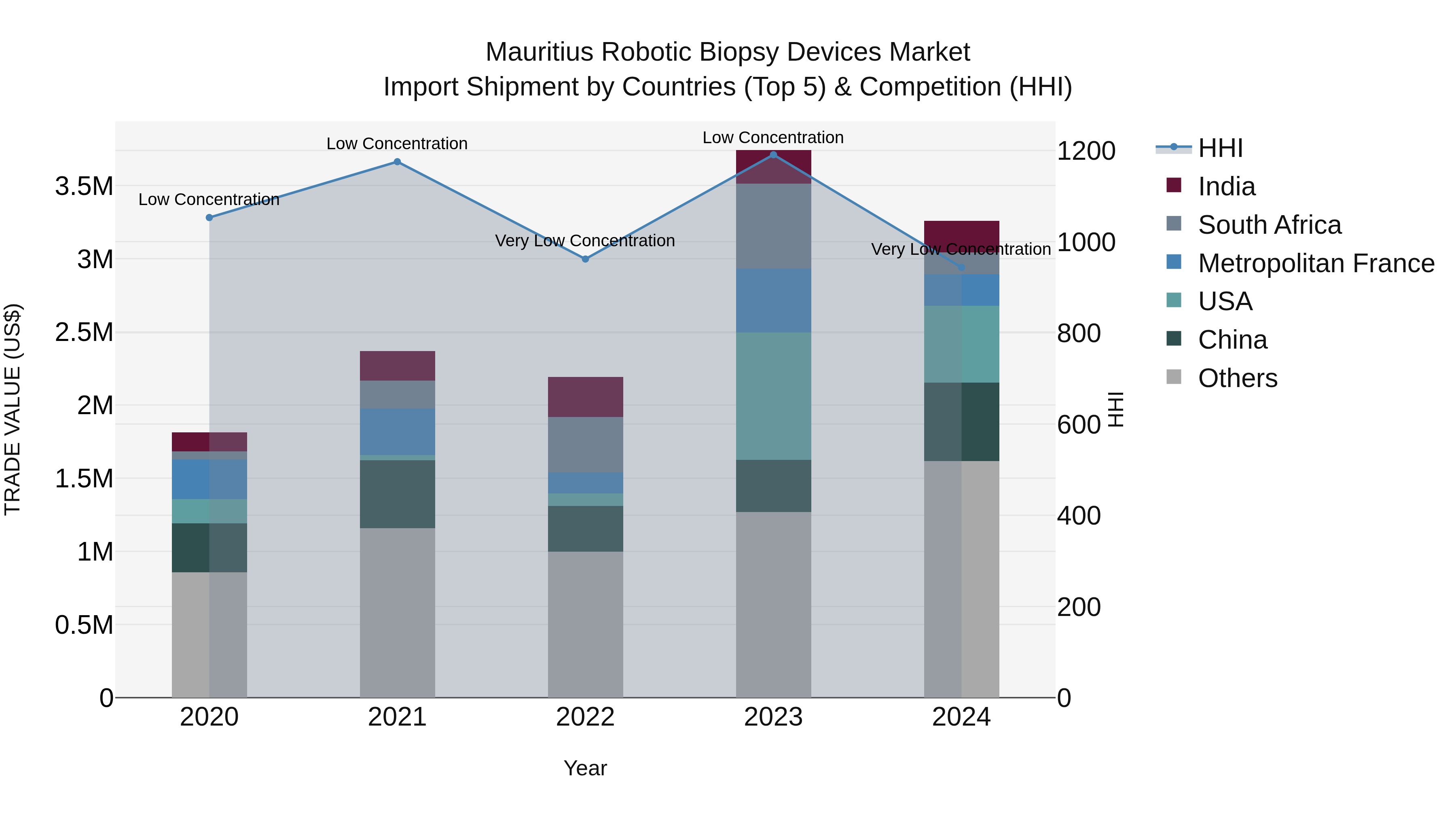 Mauritius Robotic Biopsy Devices Market Top 5 Importing Countries and Market Competition (HHI) Analysis