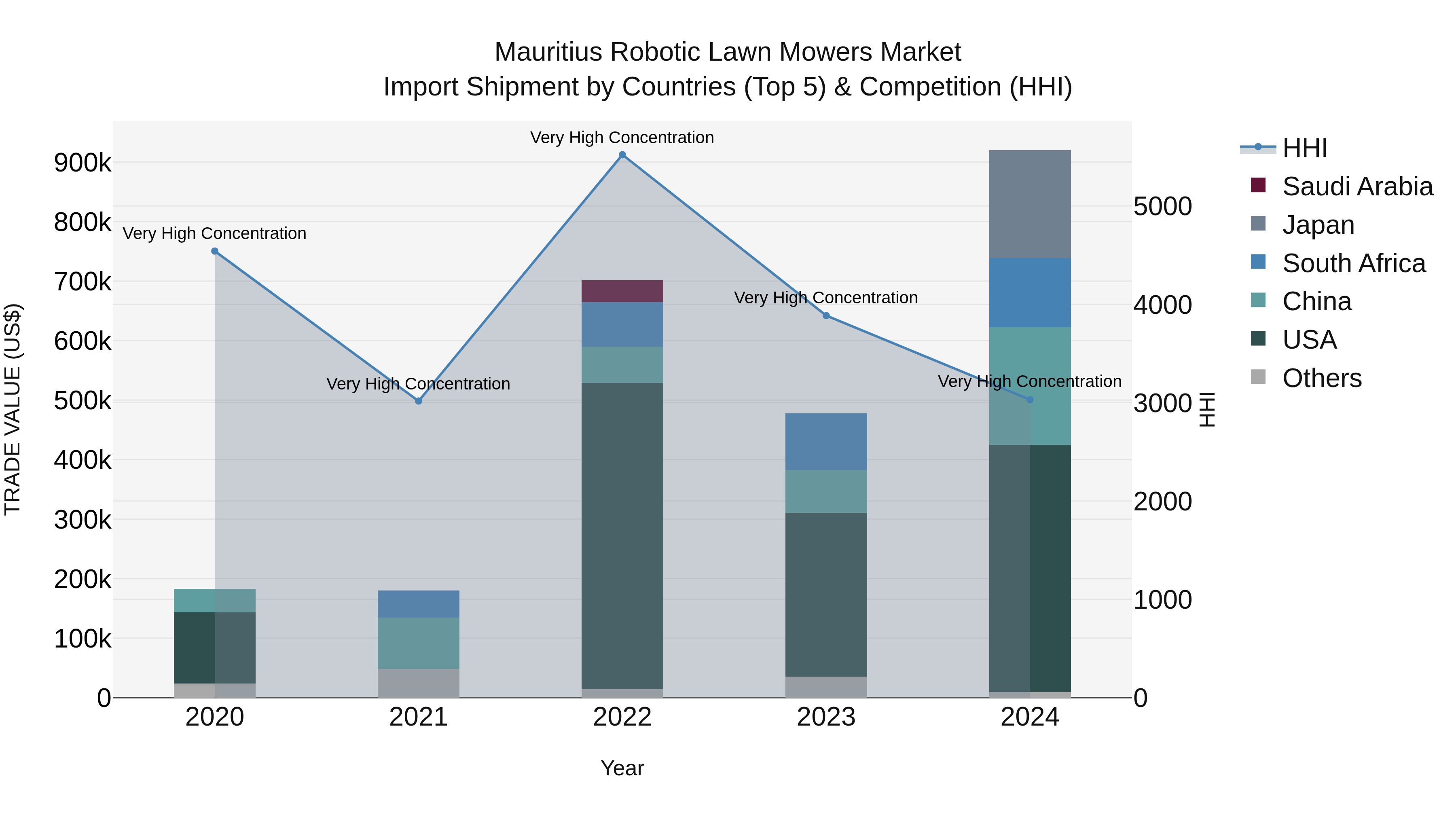 Mauritius Robotic Lawn Mowers Market Top 5 Importing Countries and Market Competition (HHI) Analysis