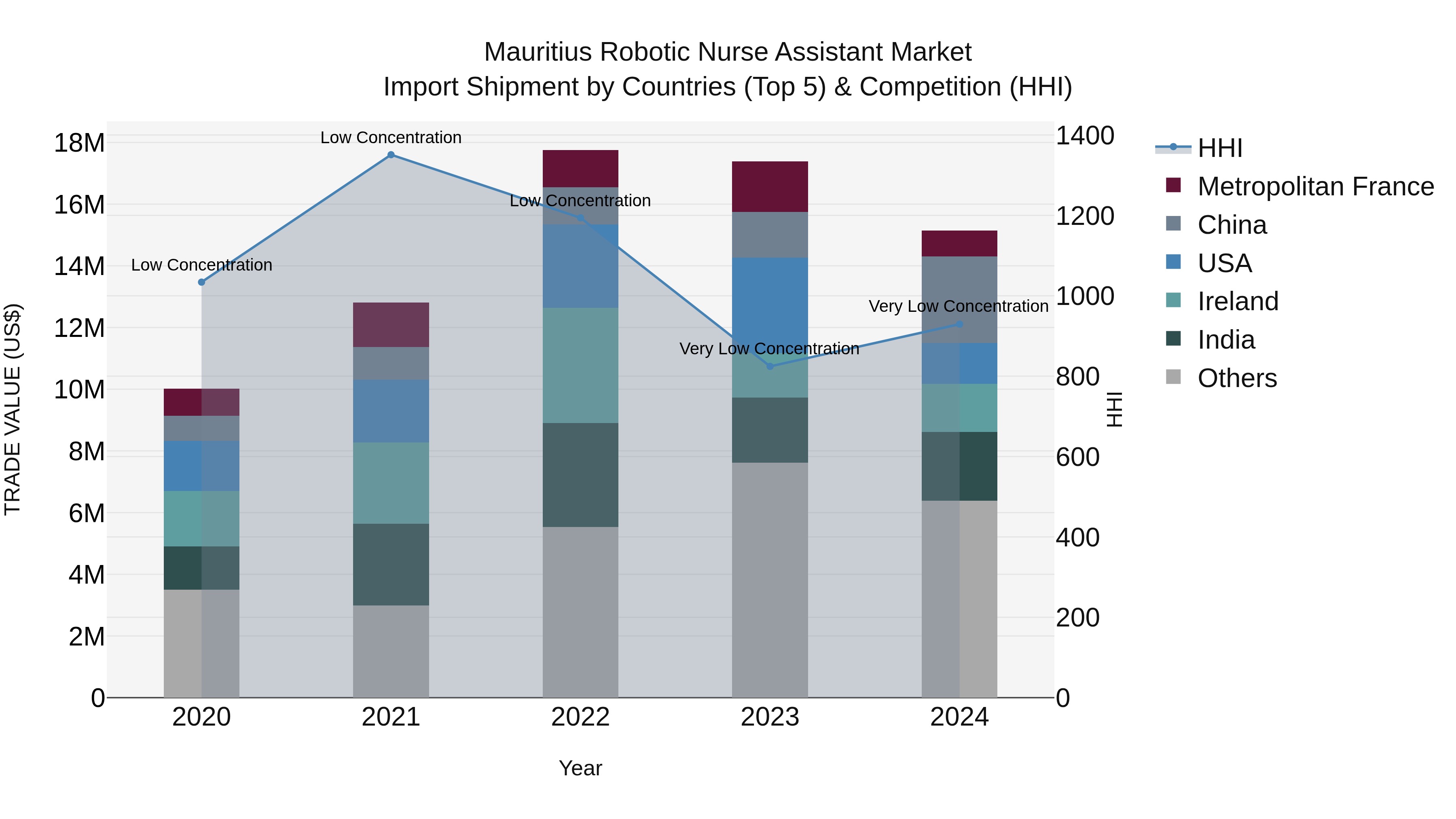 Mauritius Robotic Nurse Assistant Market Top 5 Importing Countries and Market Competition (HHI) Analysis