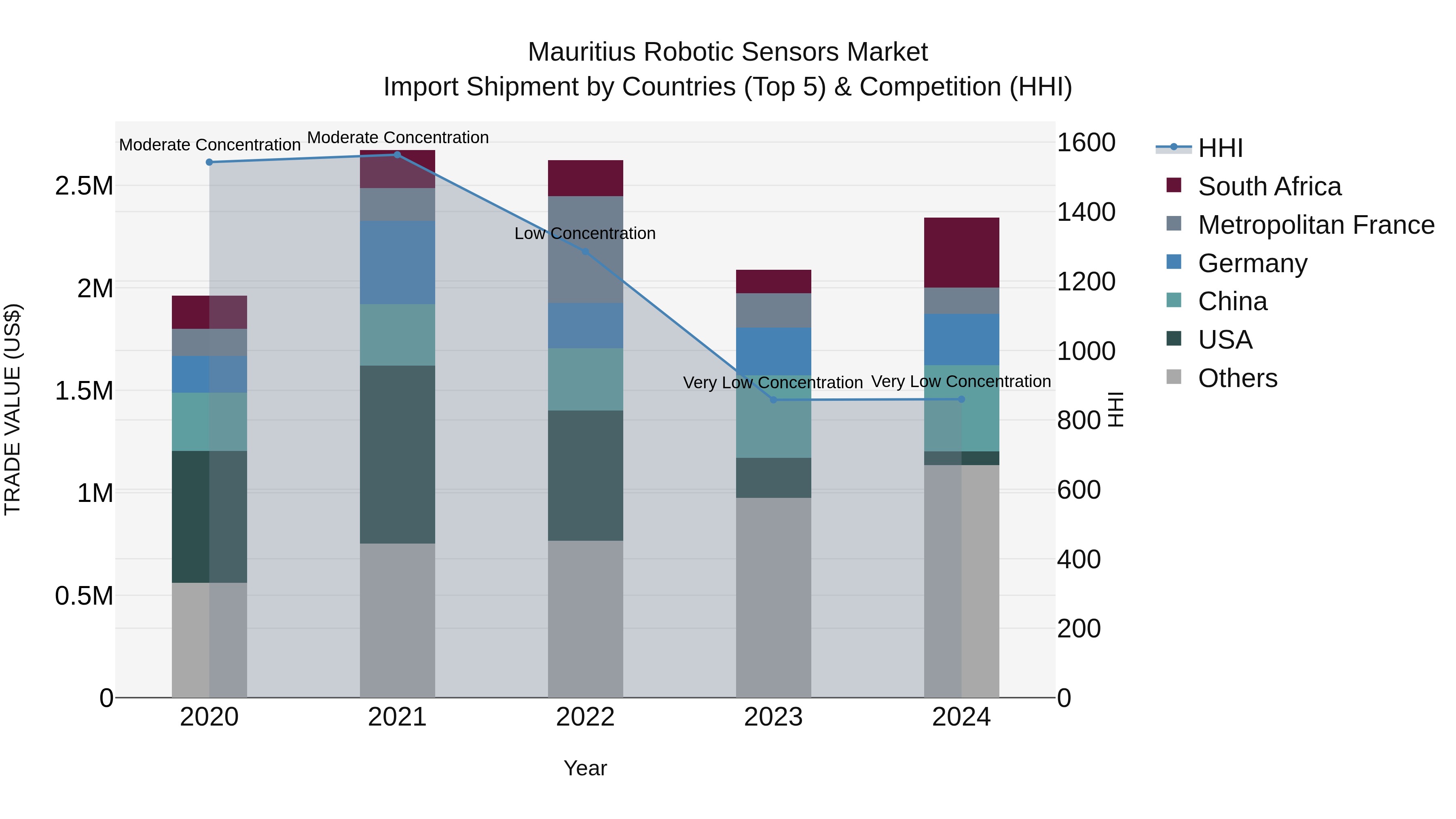 Mauritius Robotic Sensors Market Top 5 Importing Countries and Market Competition (HHI) Analysis