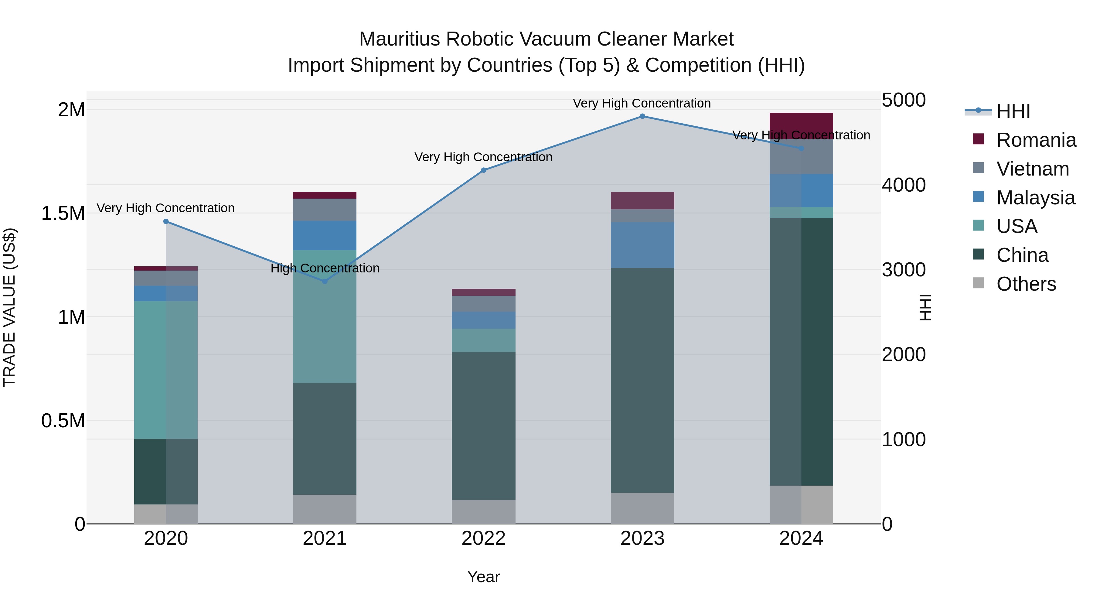 Mauritius Robotic Vacuum Cleaner Market Top 5 Importing Countries and Market Competition (HHI) Analysis