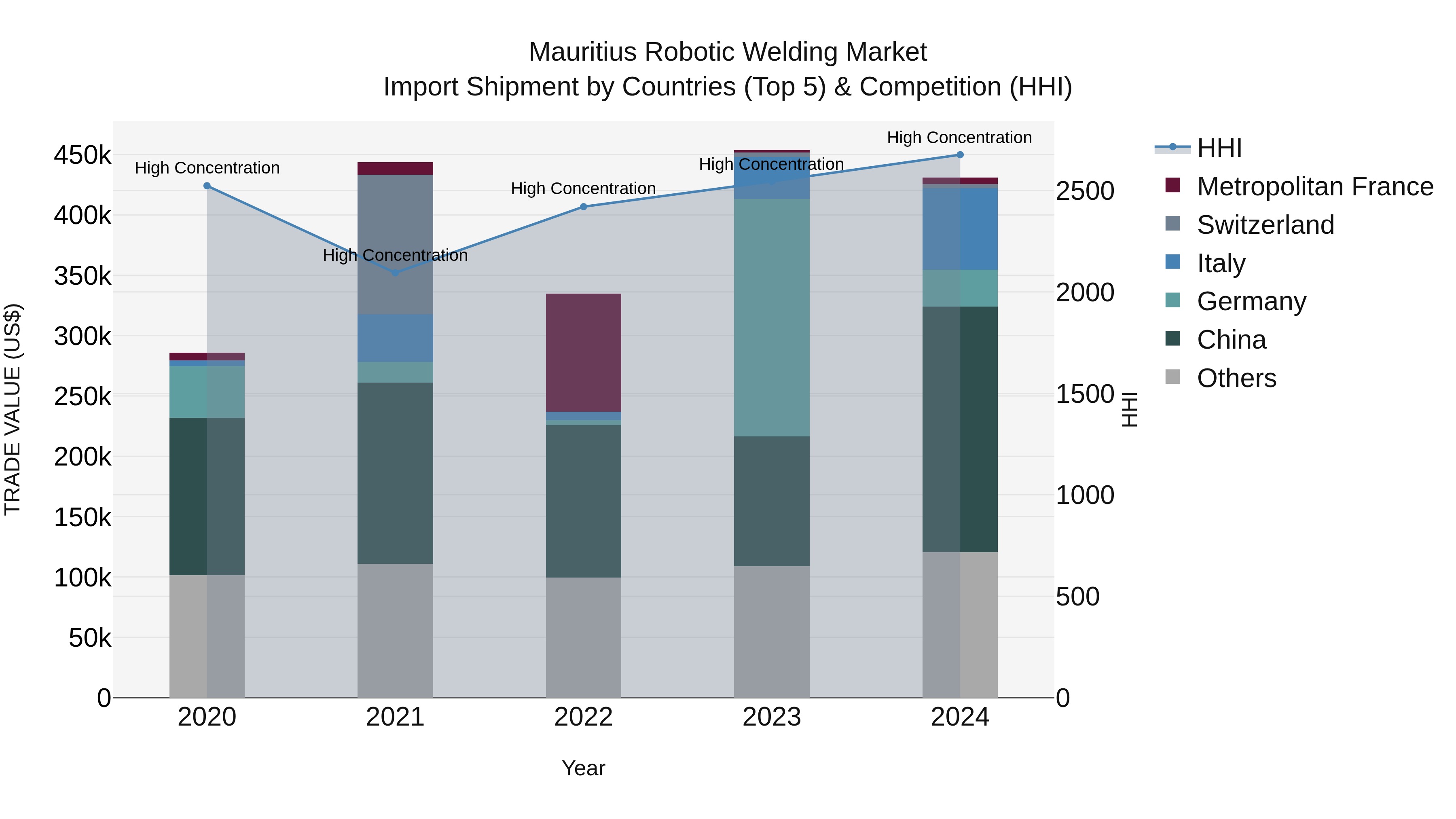 Mauritius Robotic Welding Market Top 5 Importing Countries and Market Competition (HHI) Analysis