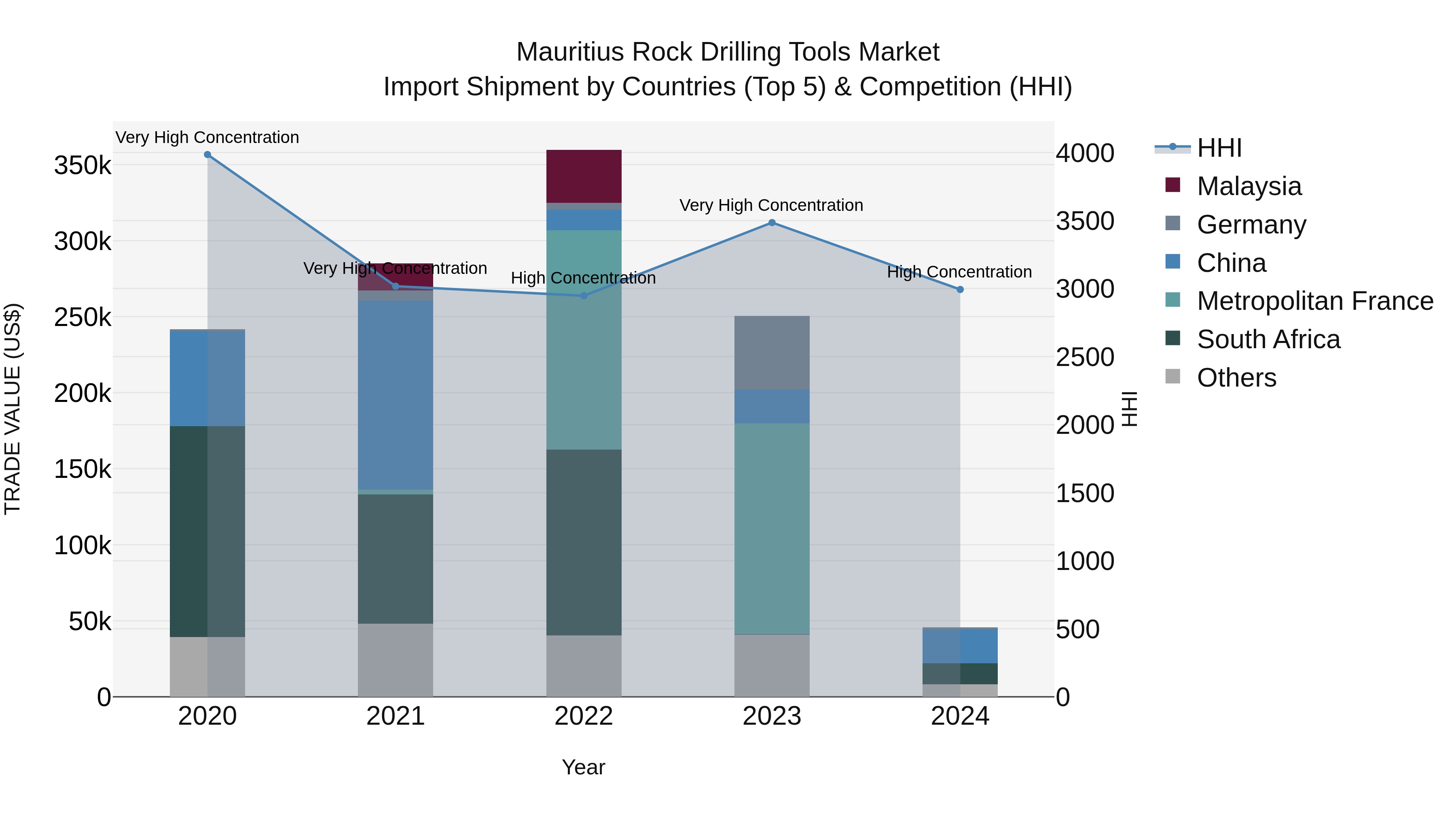 Mauritius Rock Drilling Tools Market Top 5 Importing Countries and Market Competition (HHI) Analysis