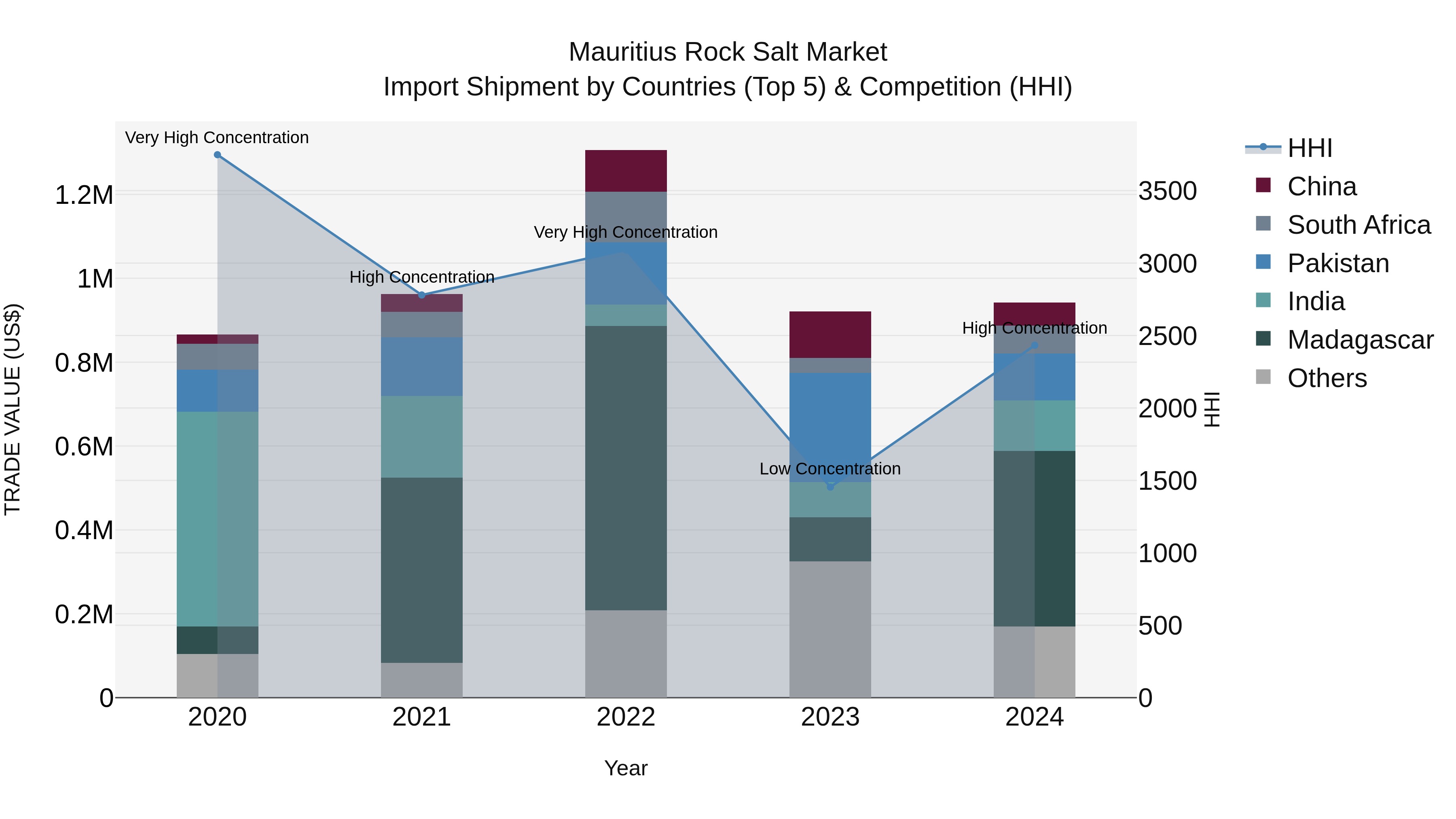 Mauritius Rock Salt Market Top 5 Importing Countries and Market Competition (HHI) Analysis