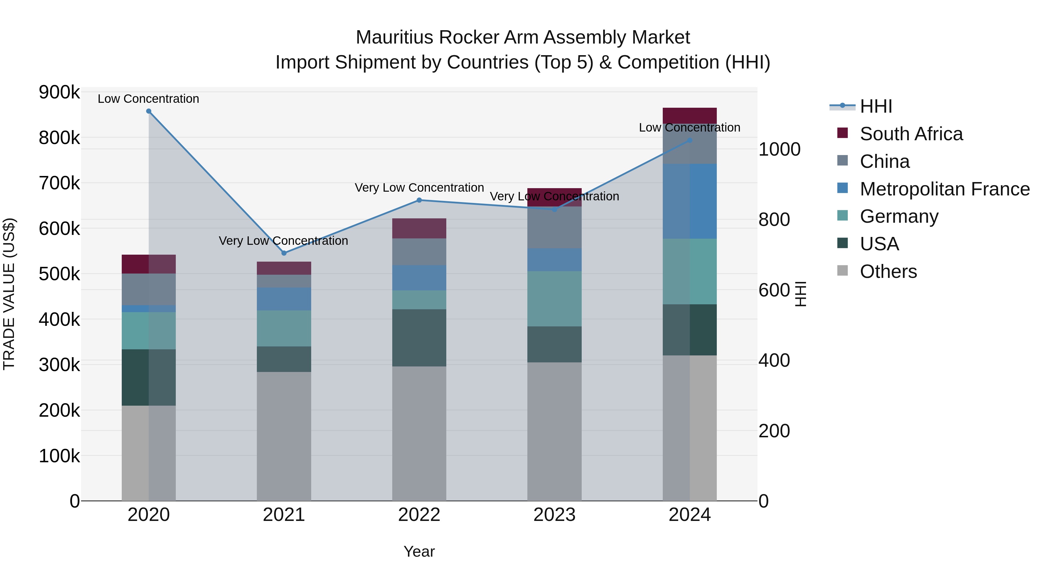 Mauritius Rocker Arm Assembly Market Top 5 Importing Countries and Market Competition (HHI) Analysis
