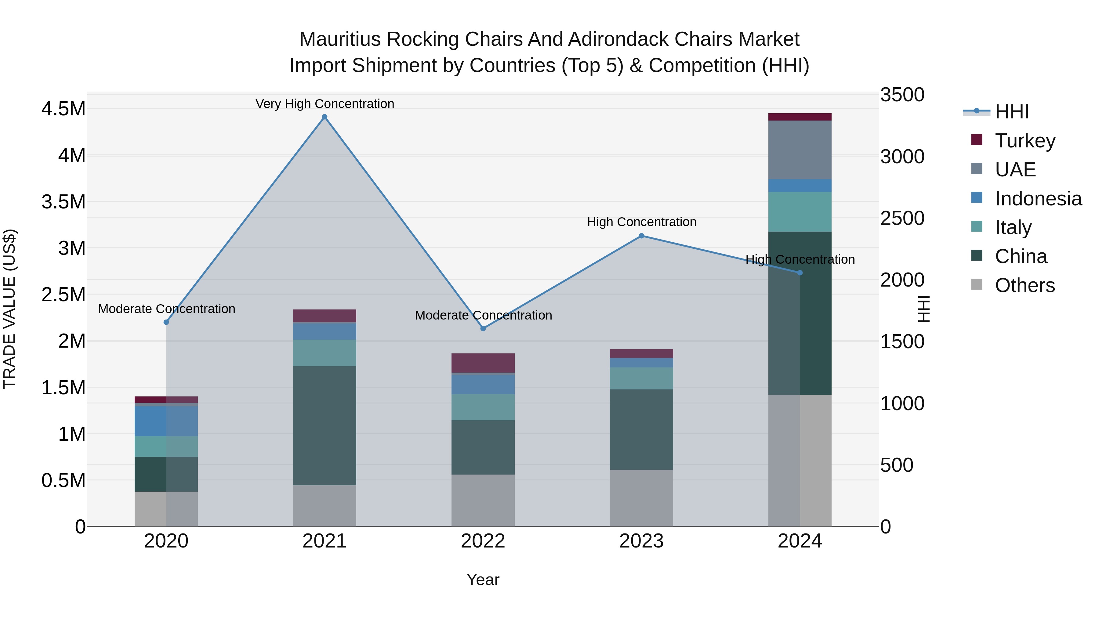 Mauritius Rocking Chairs And Adirondack Chairs Market Top 5 Importing Countries and Market Competition (HHI) Analysis
