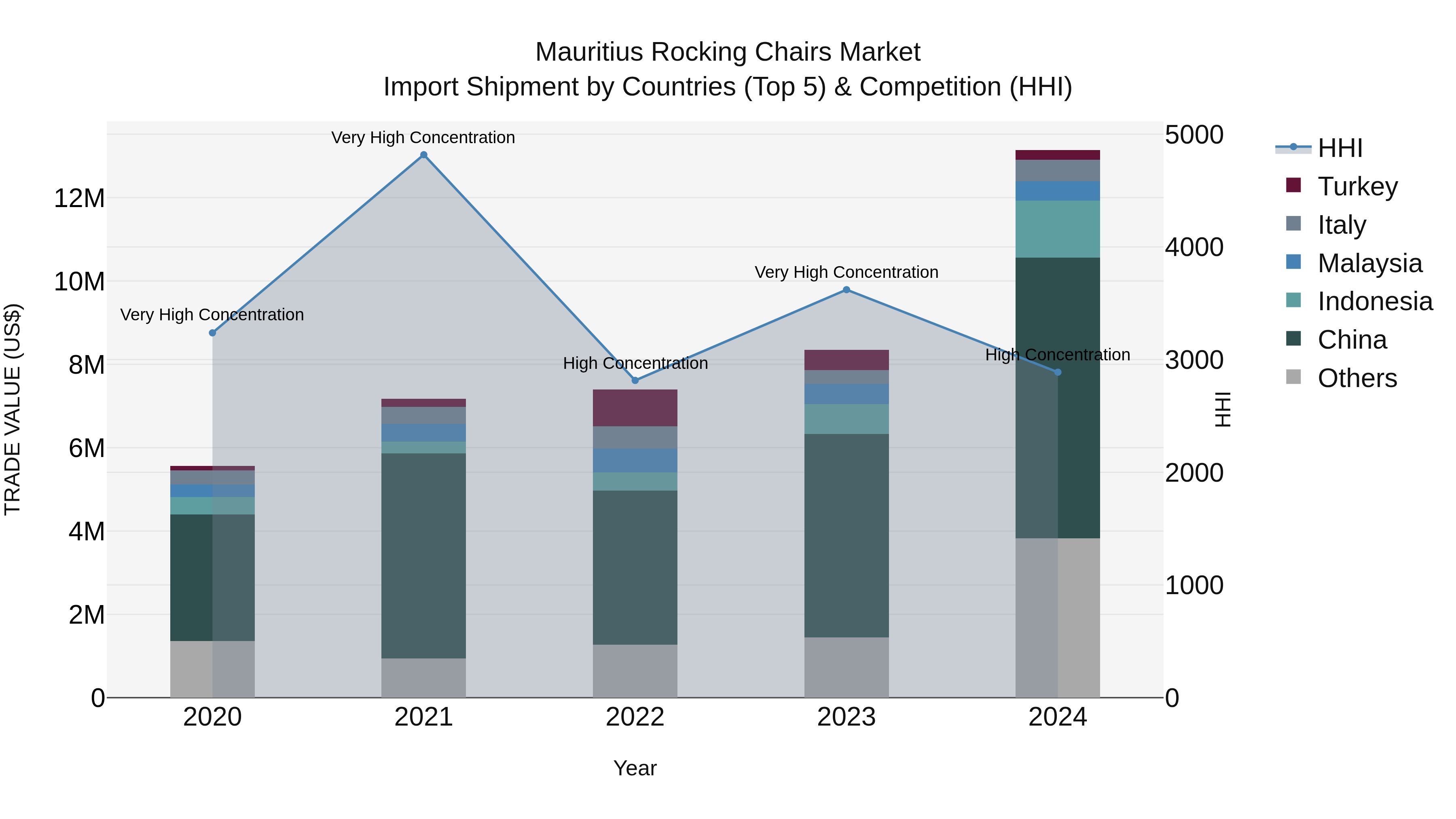 Mauritius Rocking Chairs Market Top 5 Importing Countries and Market Competition (HHI) Analysis