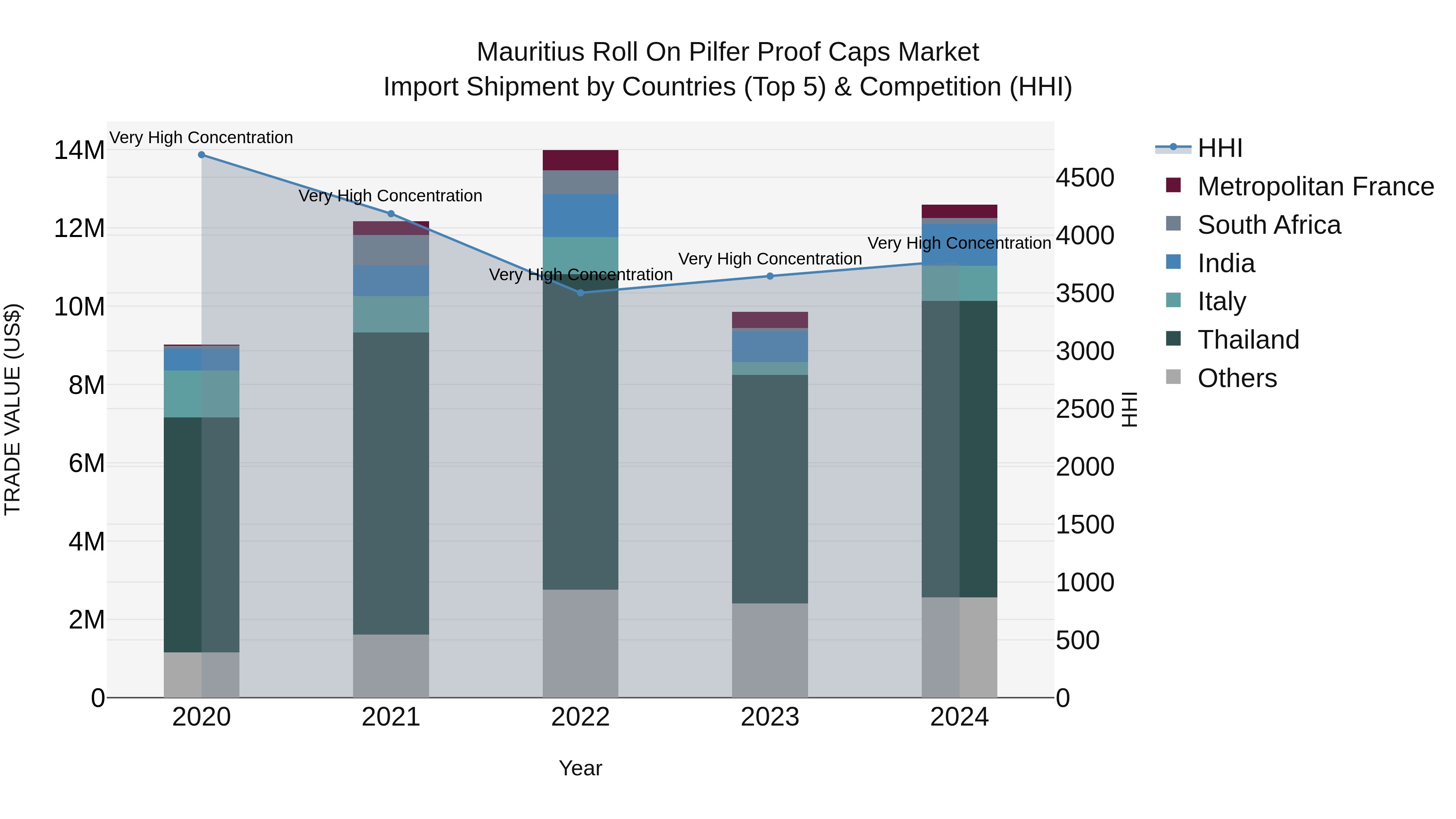 Mauritius Roll On Pilfer Proof Caps Market Top 5 Importing Countries and Market Competition (HHI) Analysis