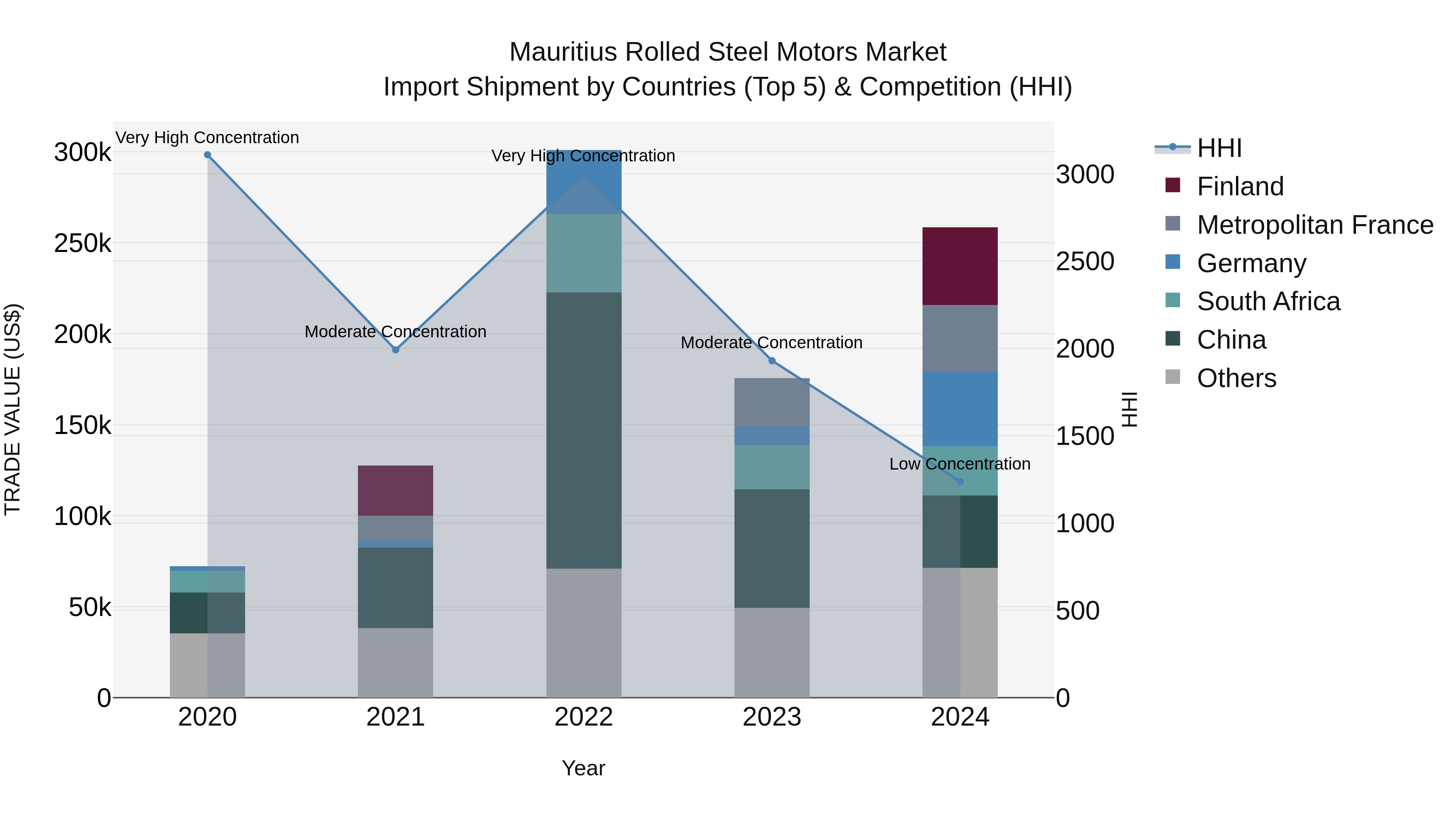 Mauritius Rolled Steel Motors Market Top 5 Importing Countries and Market Competition (HHI) Analysis