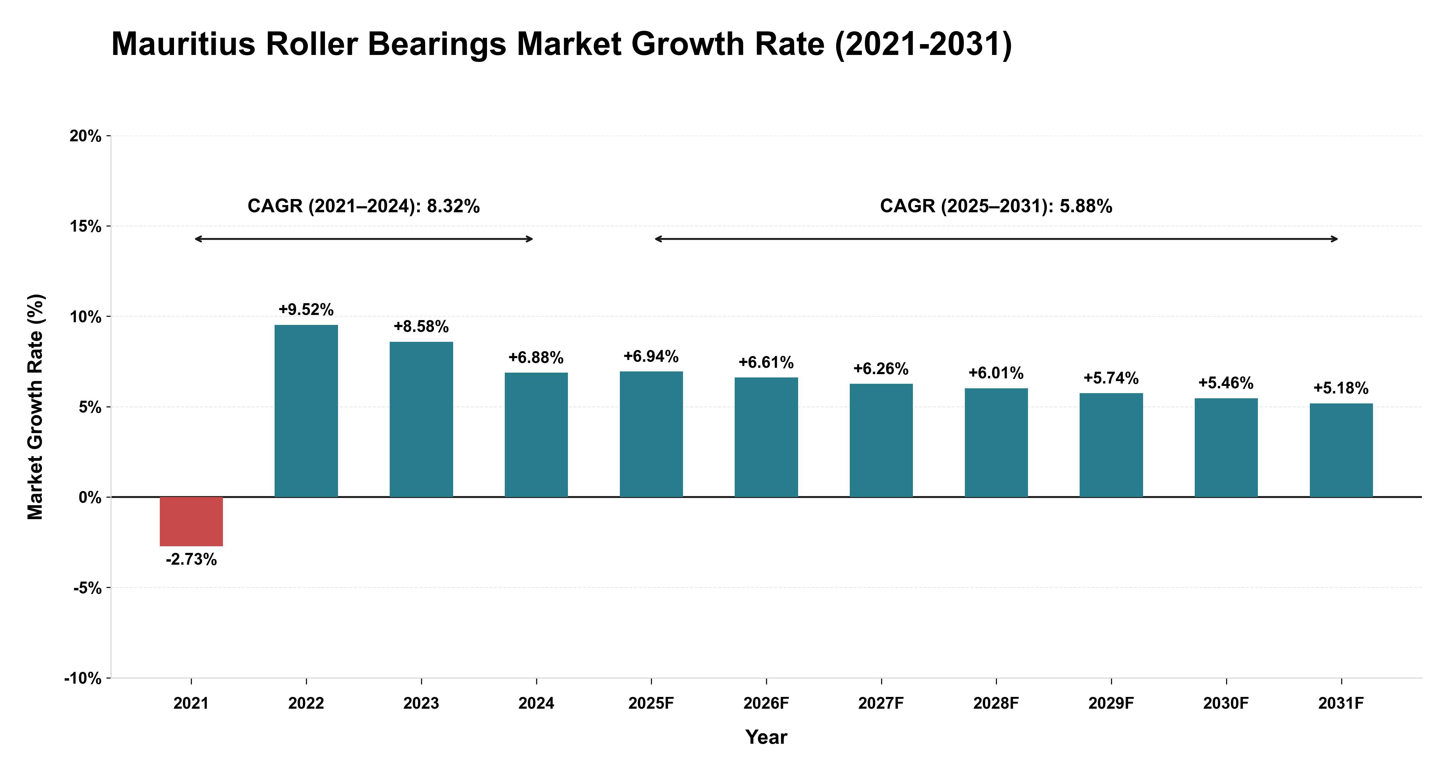 Mauritius Roller Bearings Market Growth Rate Analysis (2021-2031)