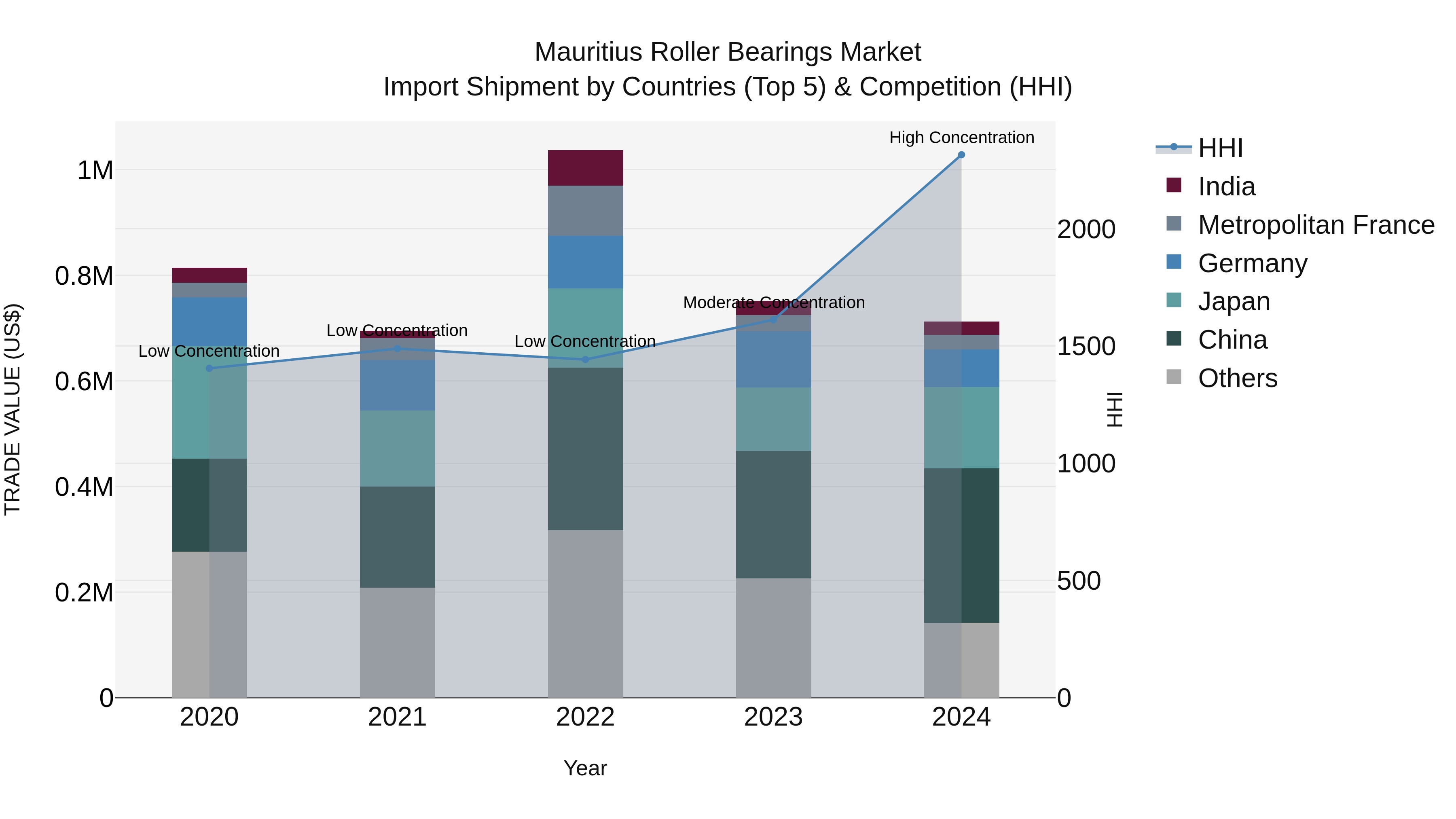 Mauritius Roller Bearings Market Top 5 Importing Countries and Market Competition (HHI) Analysis