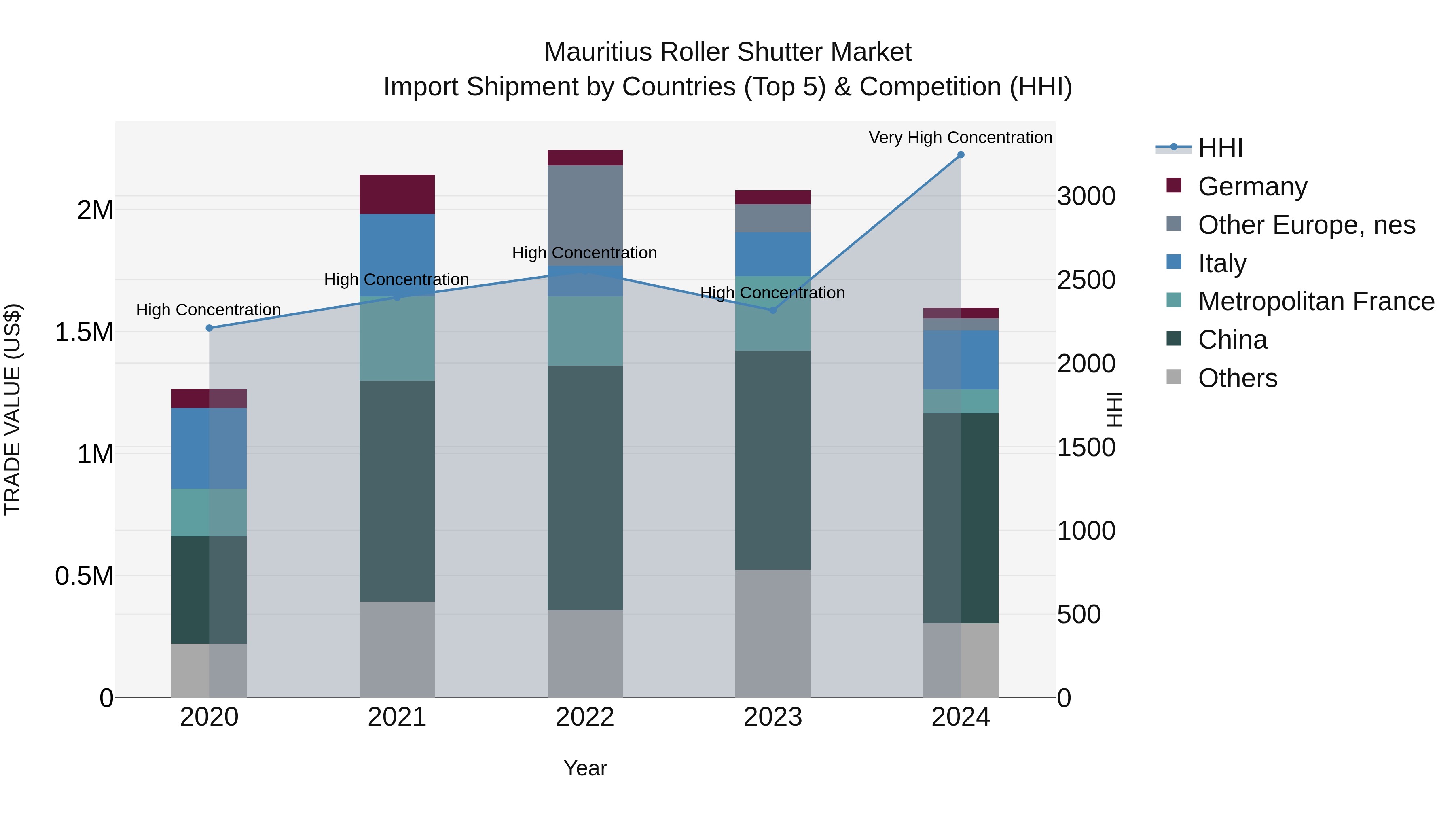 Mauritius Roller Shutter Market Top 5 Importing Countries and Market Competition (HHI) Analysis