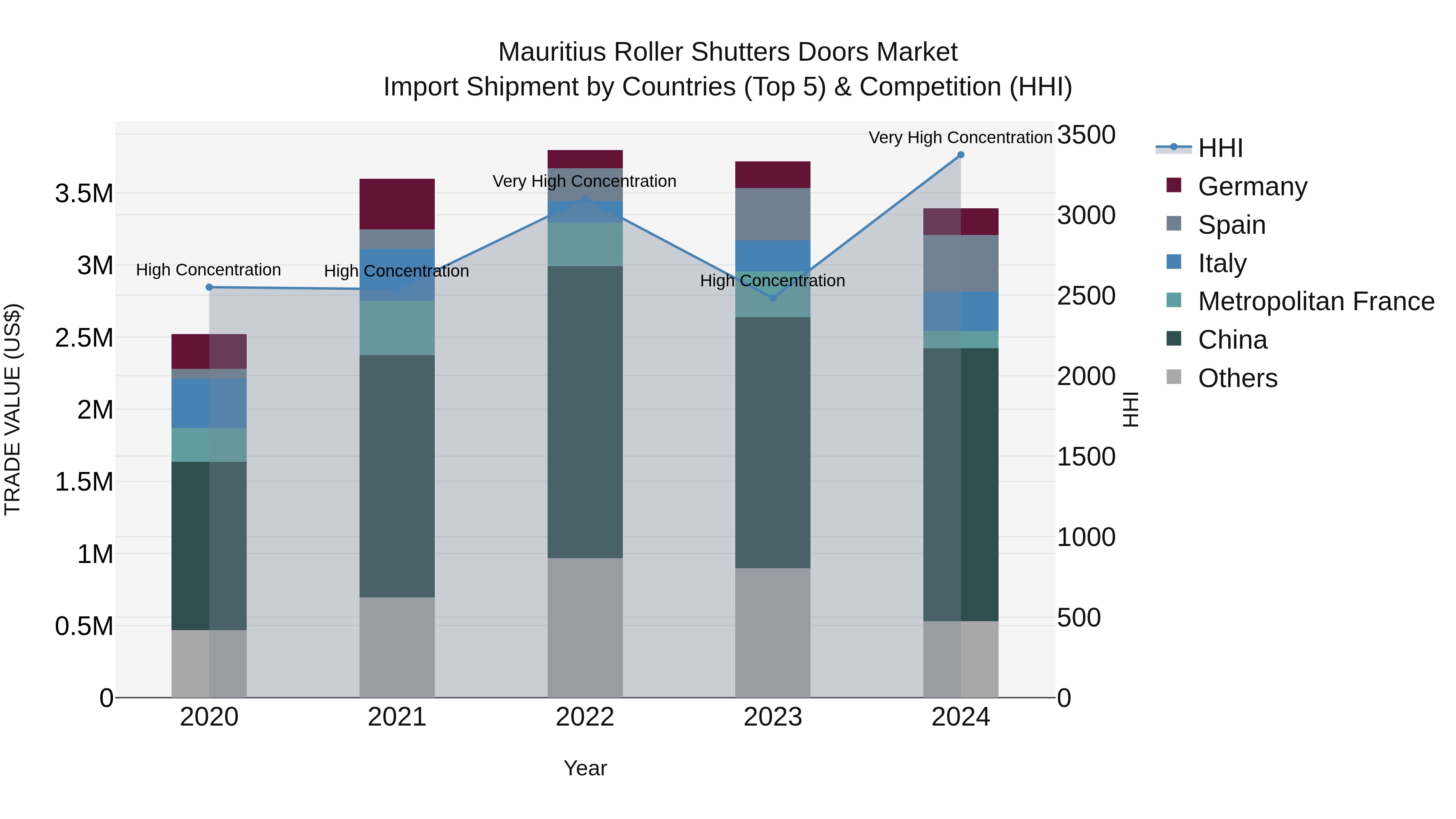 Mauritius Roller Shutters Doors Market Top 5 Importing Countries and Market Competition (HHI) Analysis