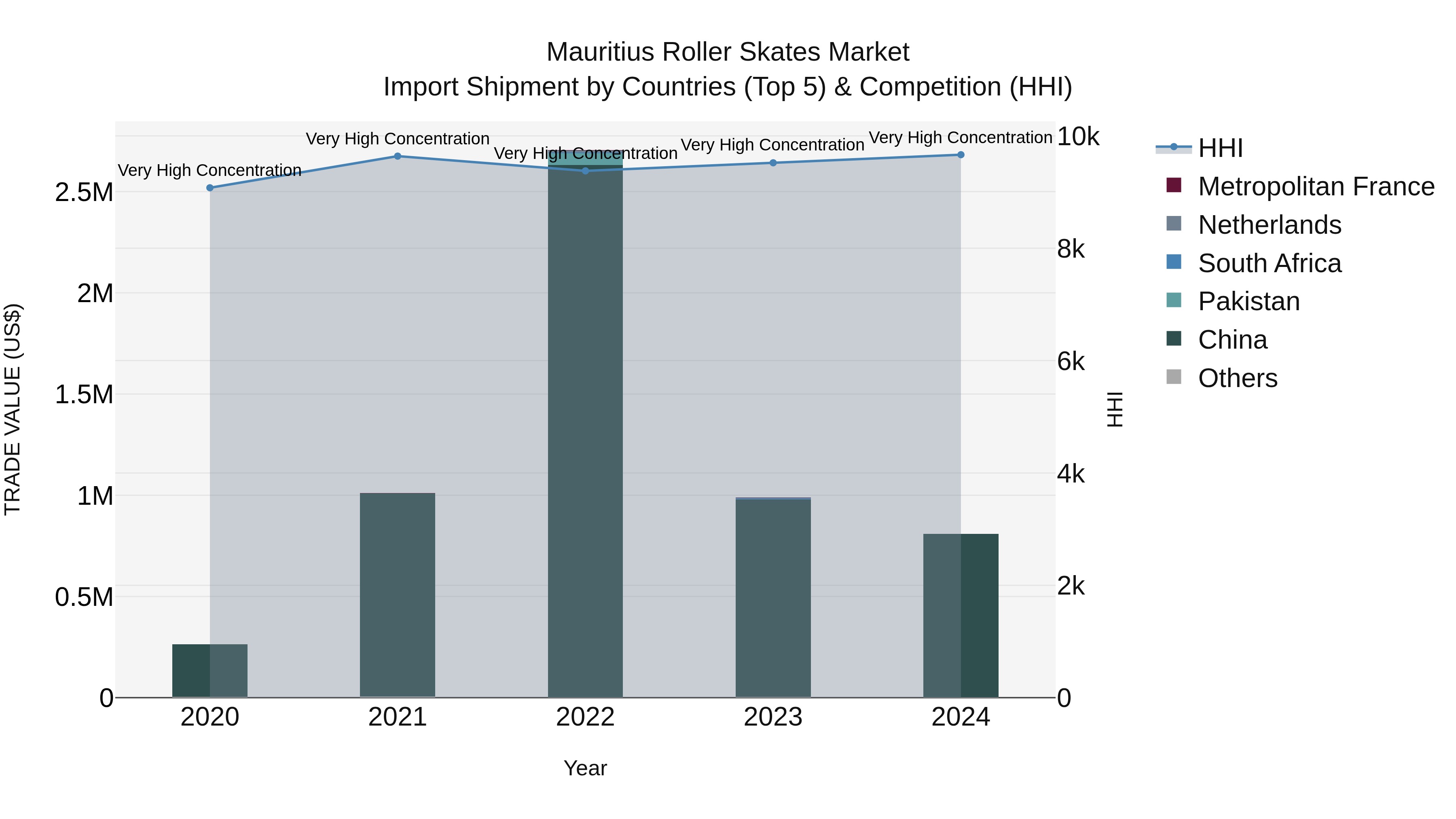 Mauritius Roller Skates Market Top 5 Importing Countries and Market Competition (HHI) Analysis