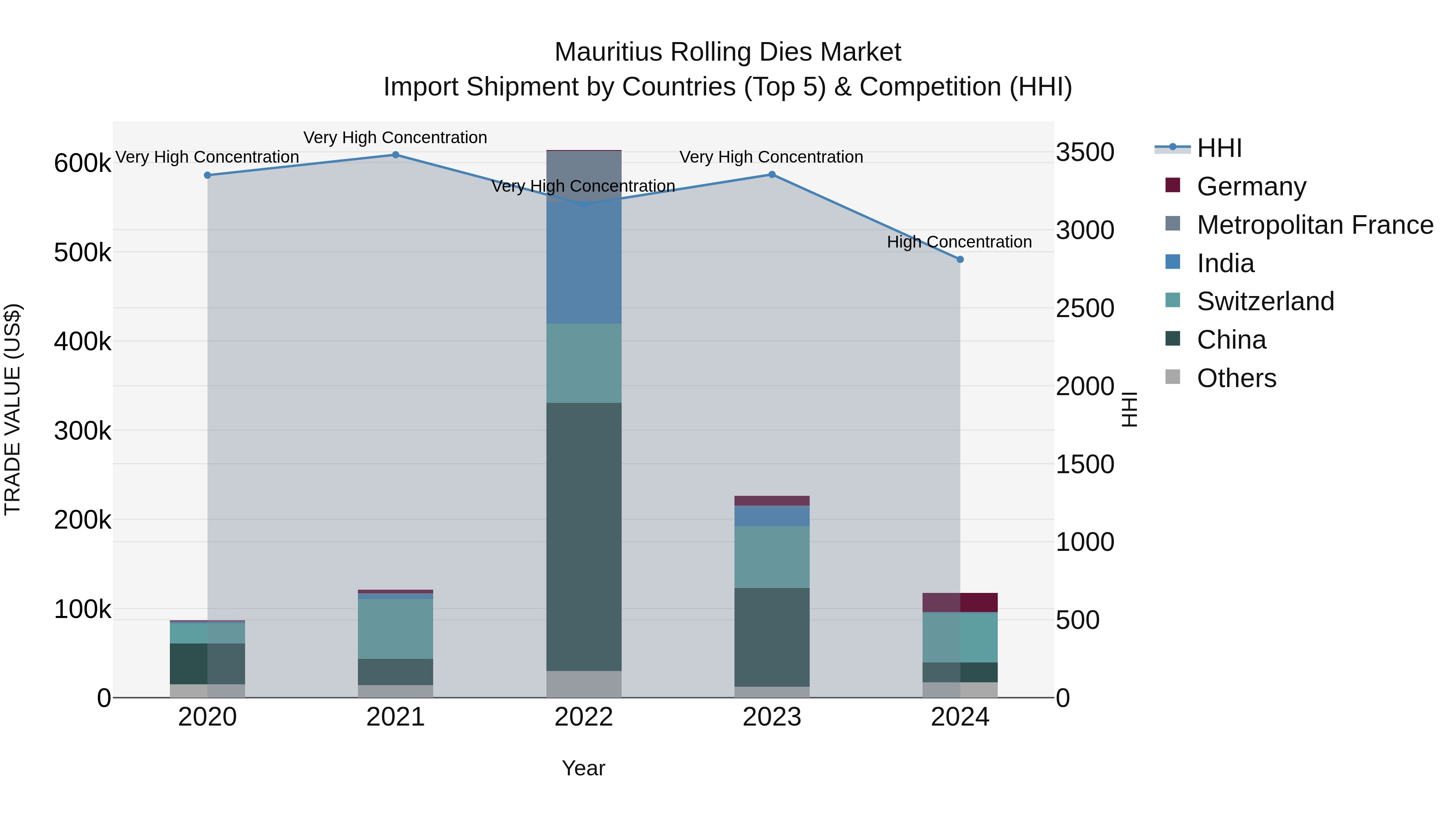 Mauritius Rolling Dies Market Top 5 Importing Countries and Market Competition (HHI) Analysis