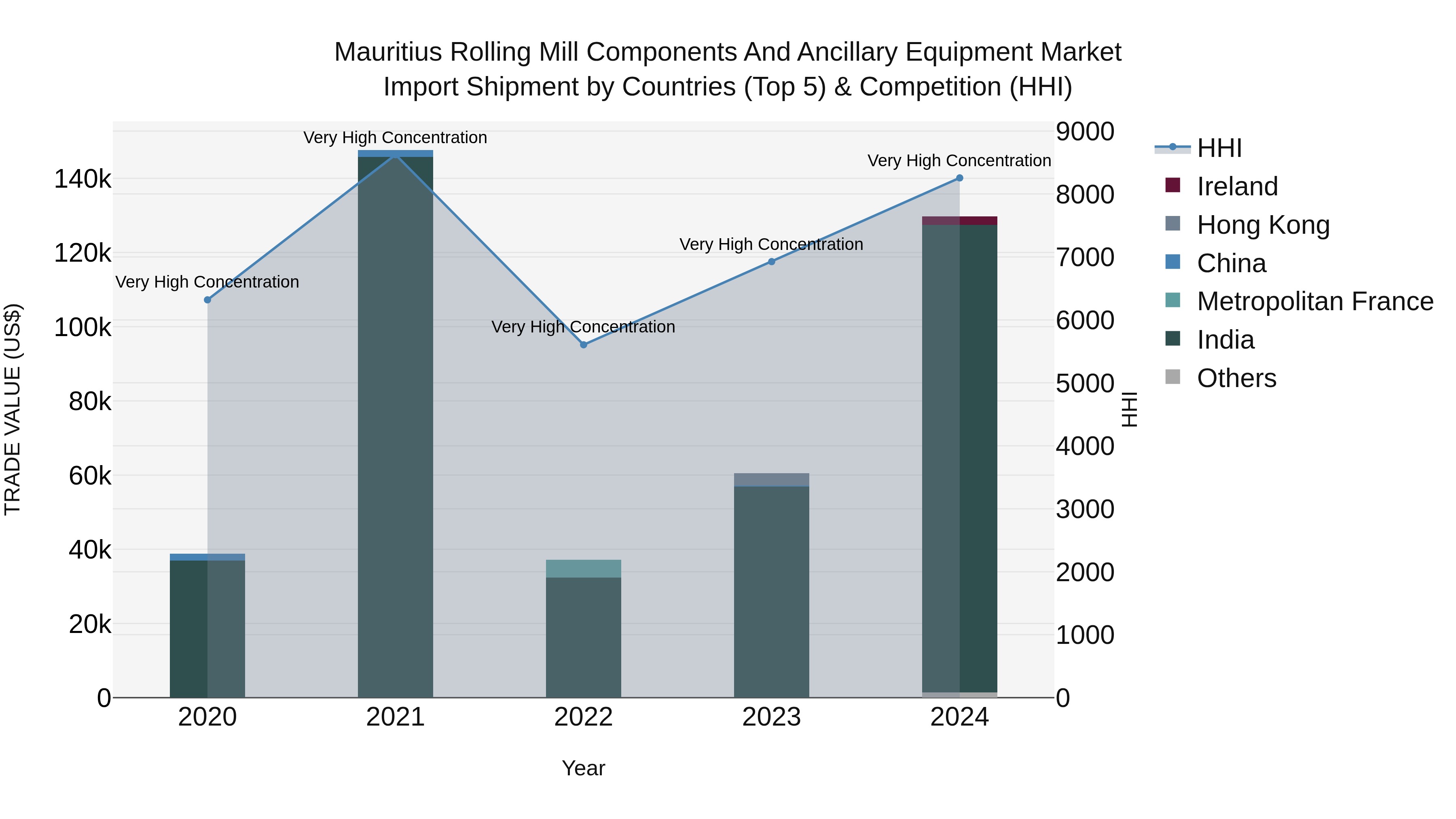 Mauritius Rolling Mill Components And Ancillary Equipment Market Top 5 Importing Countries and Market Competition (HHI) Analysis