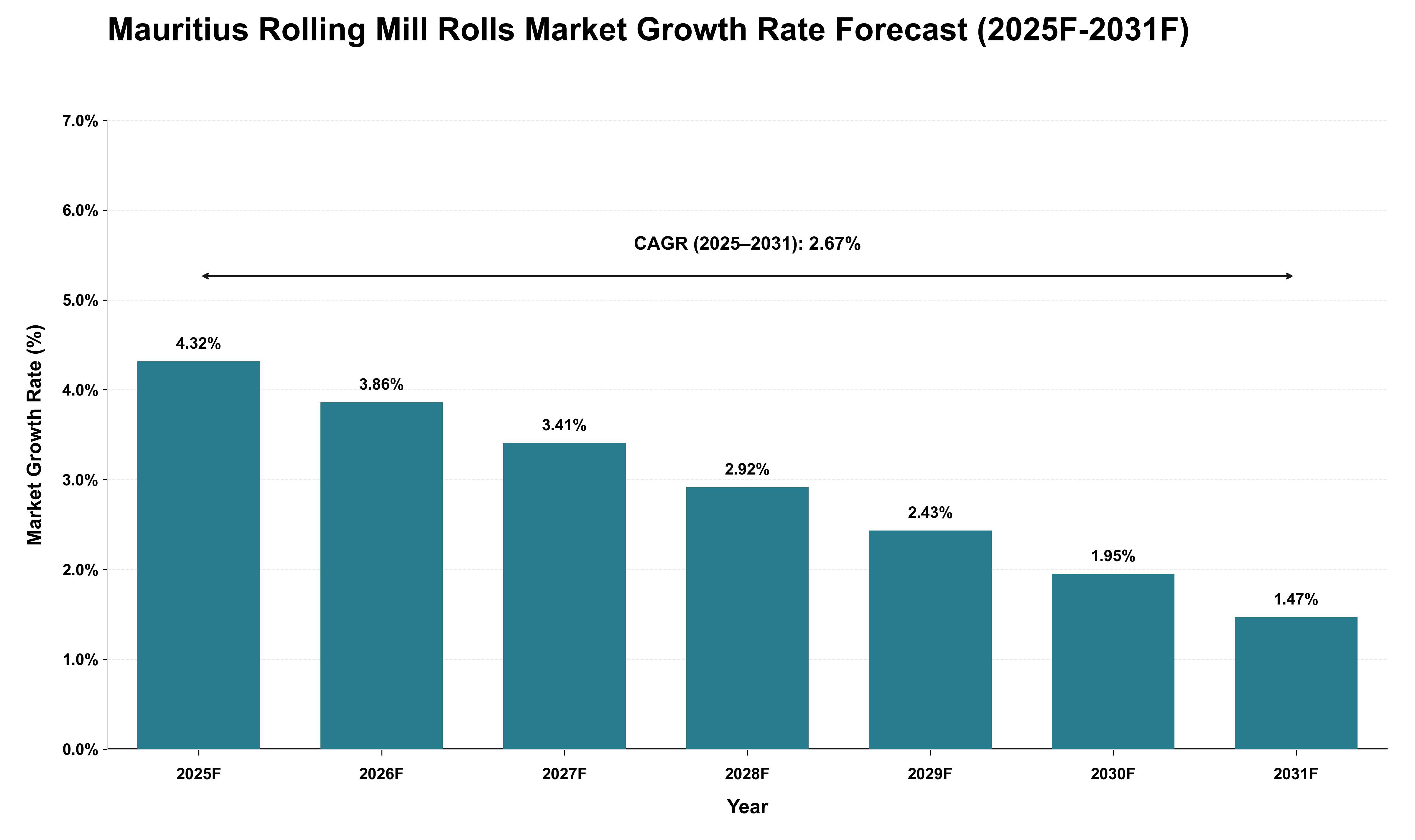 Mauritius Rolling Mill Rolls Market Growth Rate Analysis (2025 - 2031)