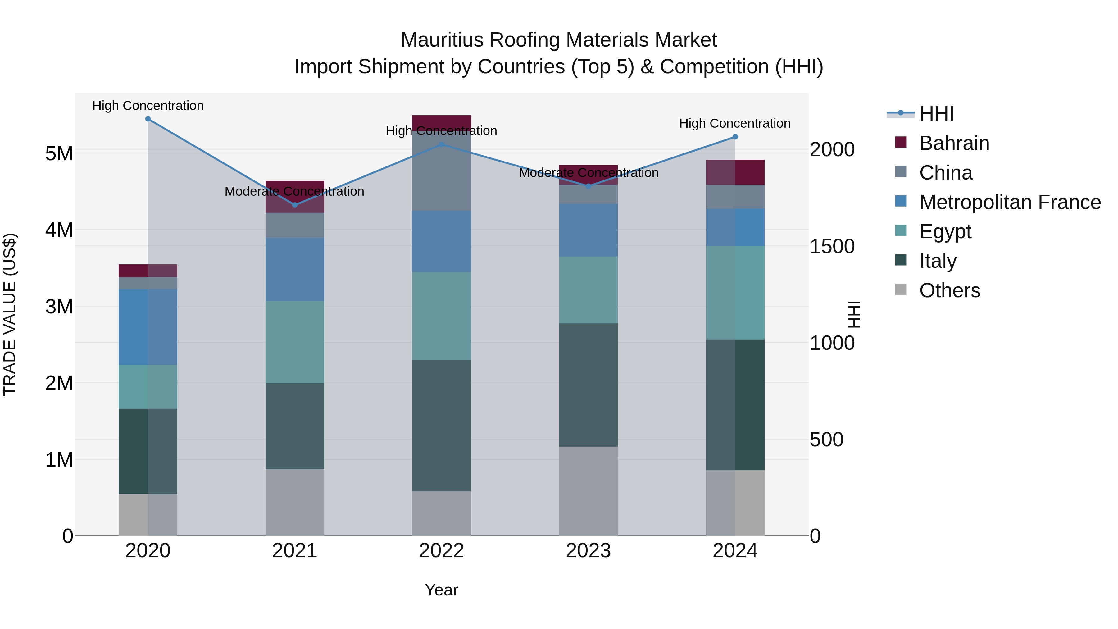 Mauritius Roofing Materials Market Top 5 Importing Countries and Market Competition (HHI) Analysis
