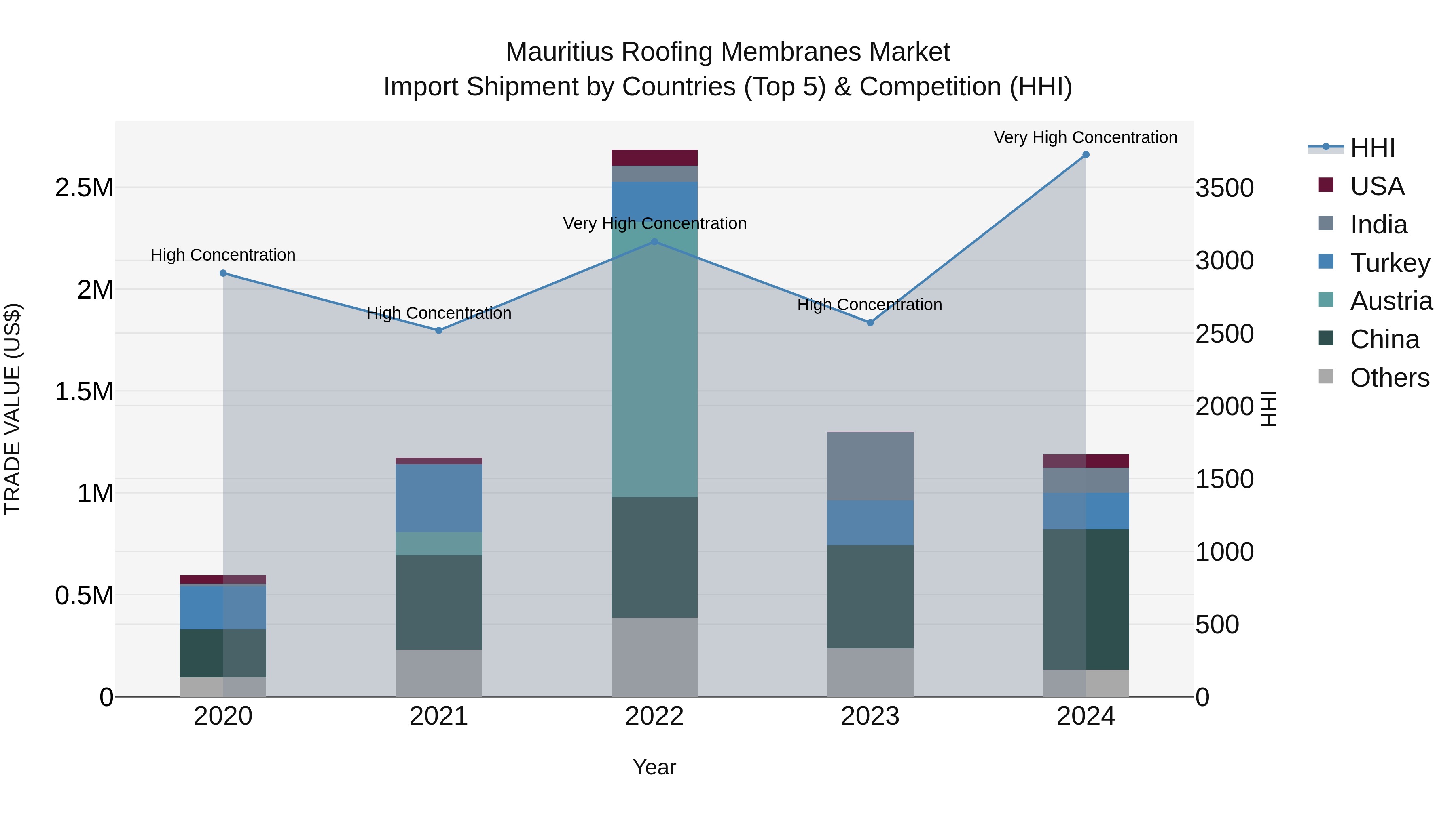 Mauritius Roofing Membranes Market Top 5 Importing Countries and Market Competition (HHI) Analysis
