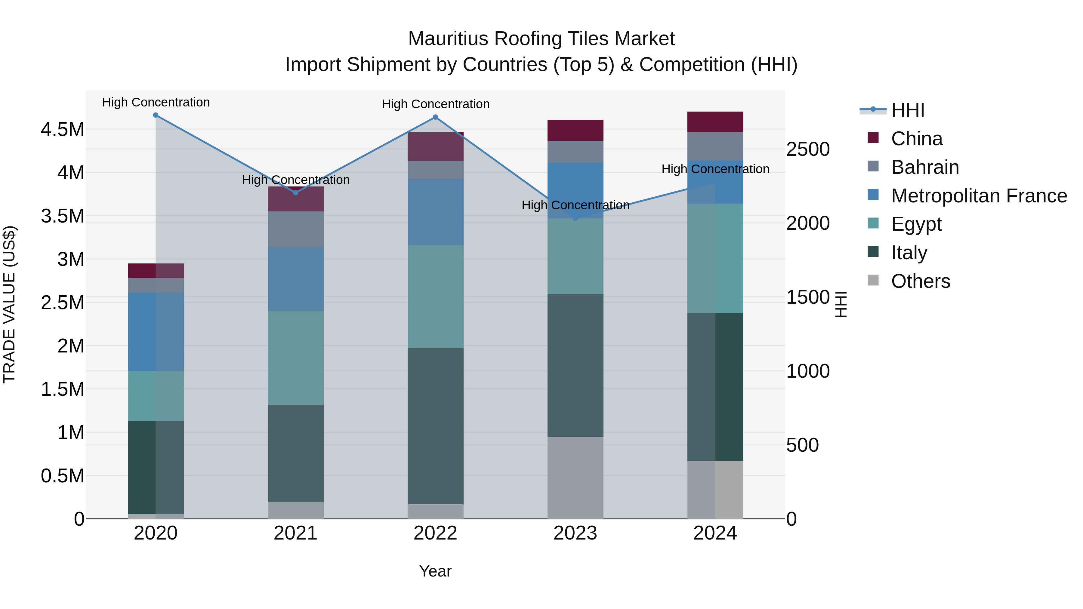 Mauritius Roofing Tiles Market Top 5 Importing Countries and Market Competition (HHI) Analysis