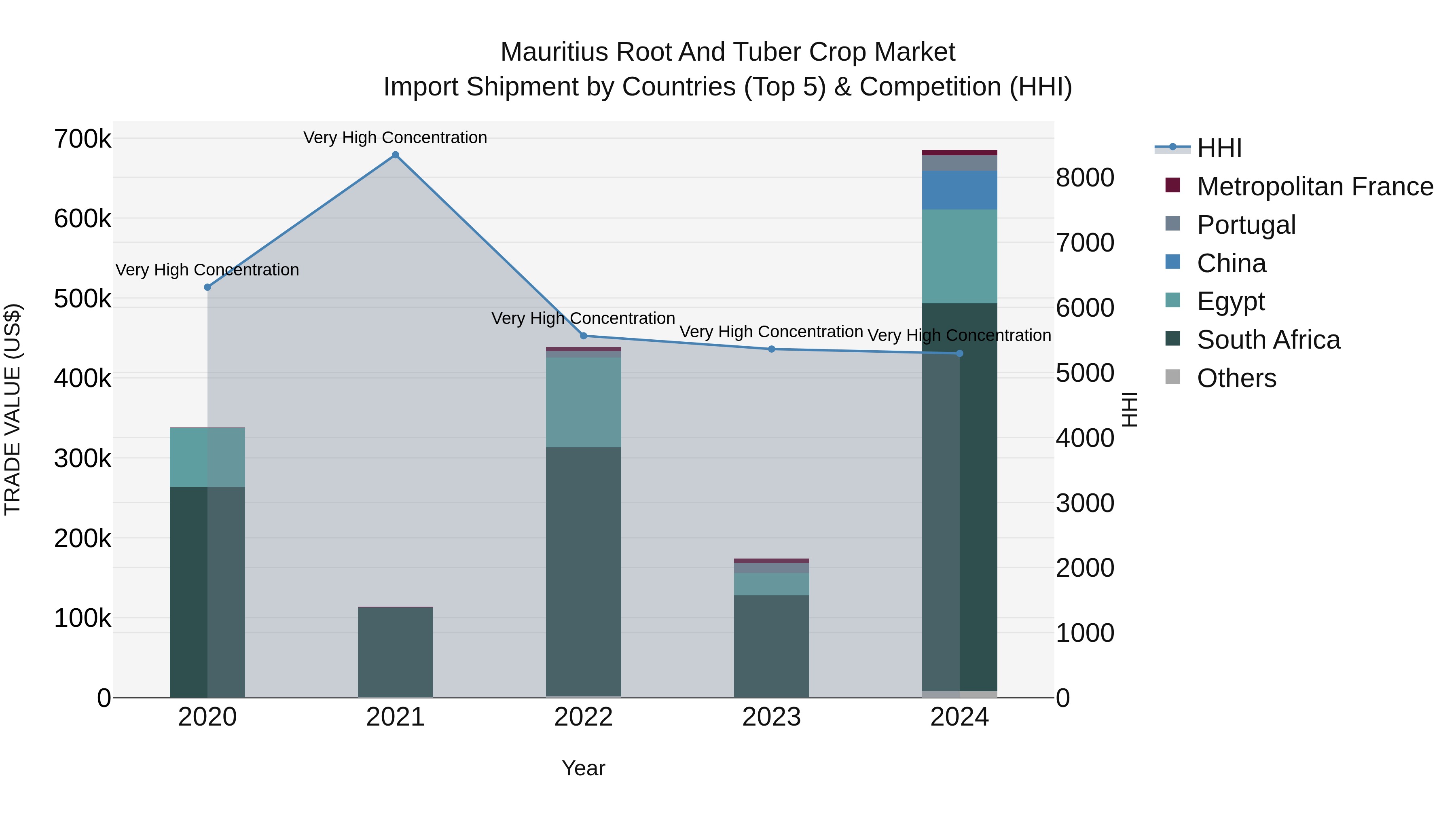 Mauritius Root And Tuber Crop Market Top 5 Importing Countries and Market Competition (HHI) Analysis