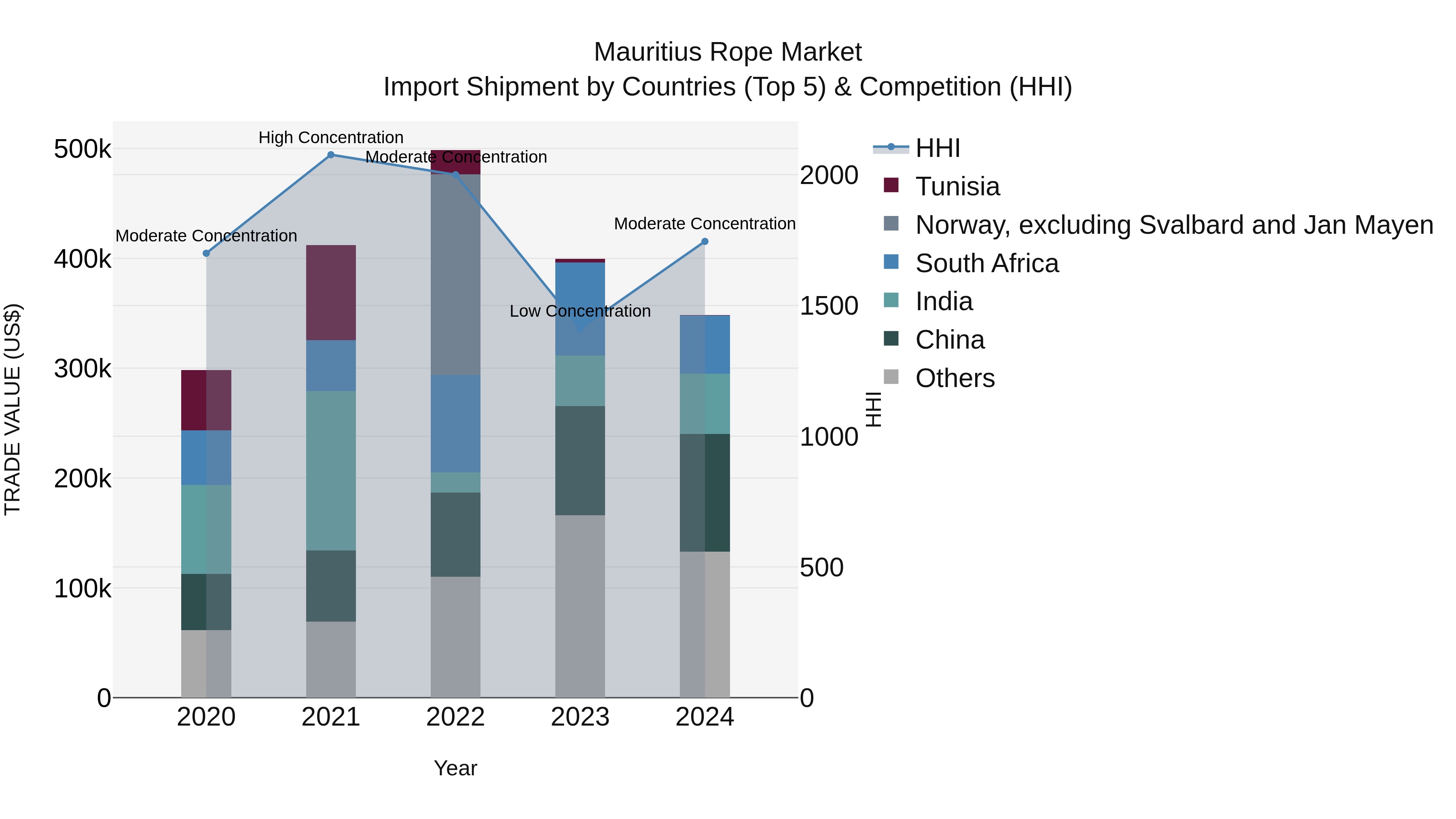Mauritius Rope Market Top 5 Importing Countries and Market Competition (HHI) Analysis