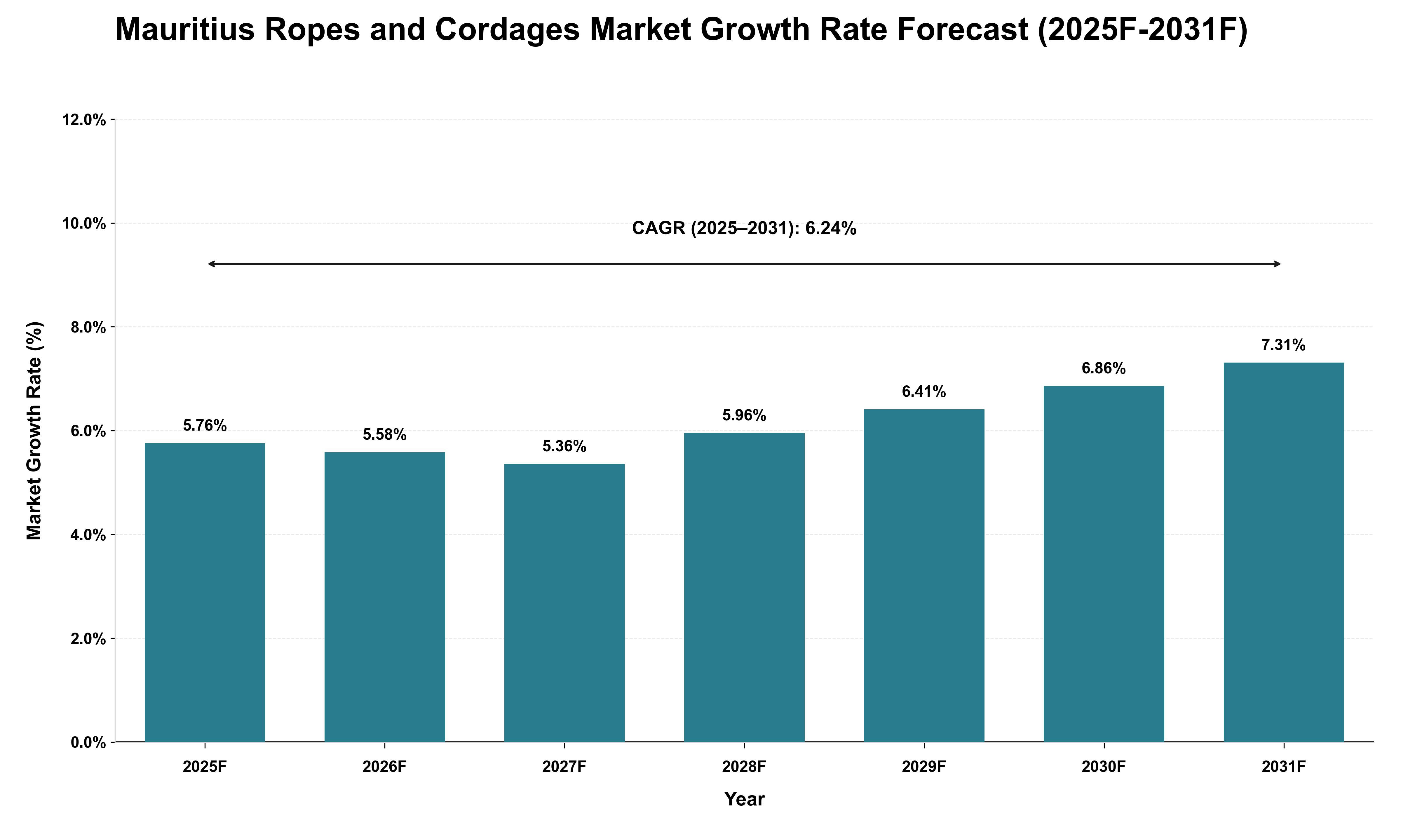 Mauritius Ropes and Cordages Market Growth Rate Analysis (2025 - 2031)