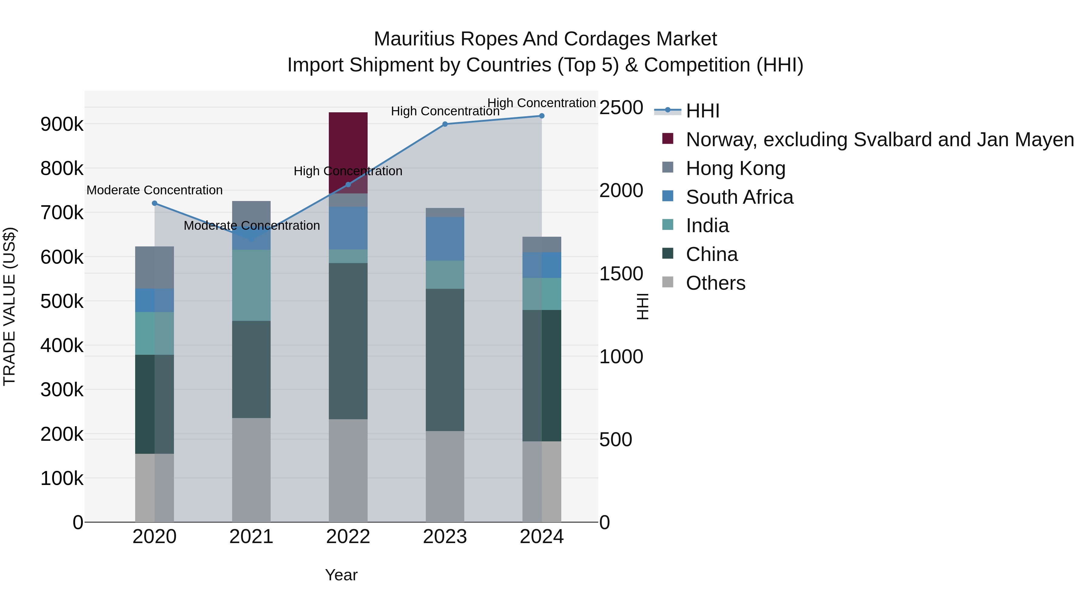 Mauritius Ropes And Cordages Market Top 5 Importing Countries and Market Competition (HHI) Analysis