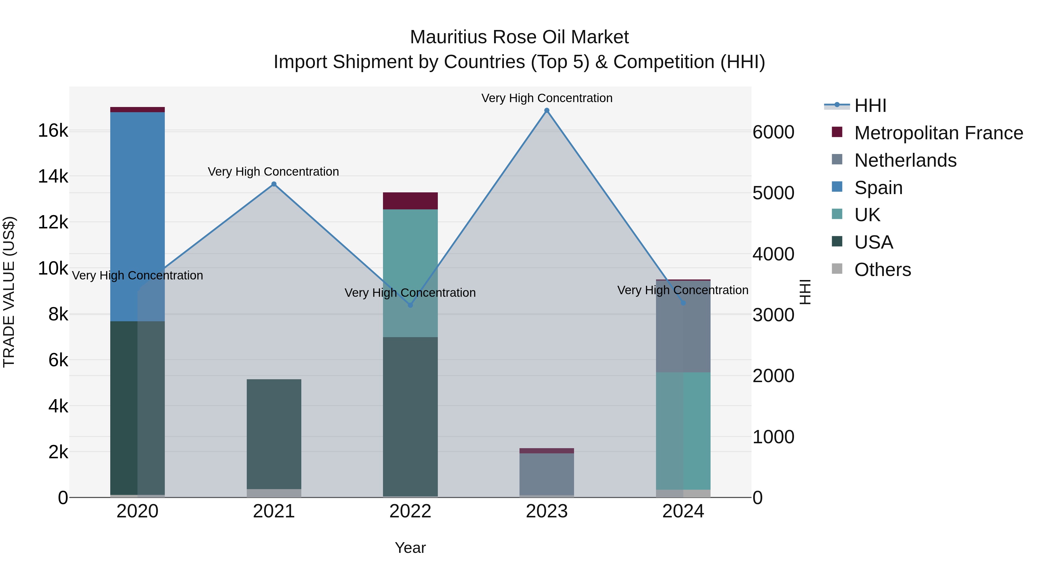 Mauritius Rose Oil Market Top 5 Importing Countries and Market Competition (HHI) Analysis
