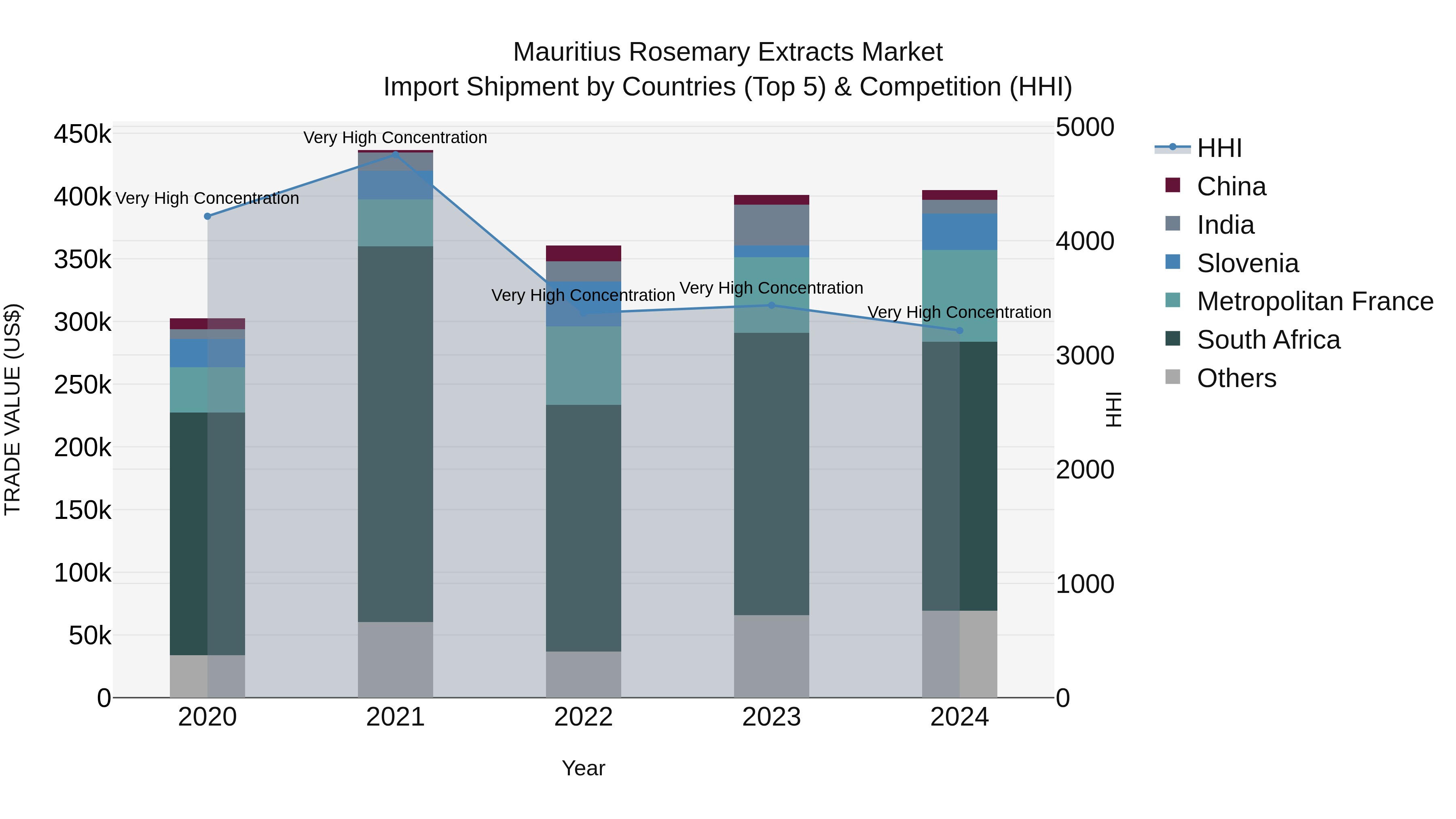 Mauritius Rosemary Extracts Market Top 5 Importing Countries and Market Competition (HHI) Analysis