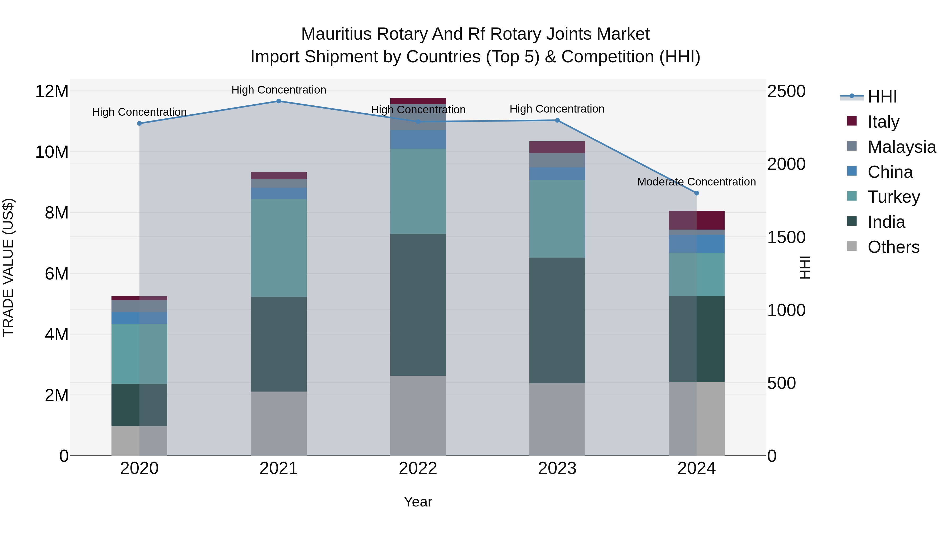 Mauritius Rotary And Rf Rotary Joints Market Top 5 Importing Countries and Market Competition (HHI) Analysis