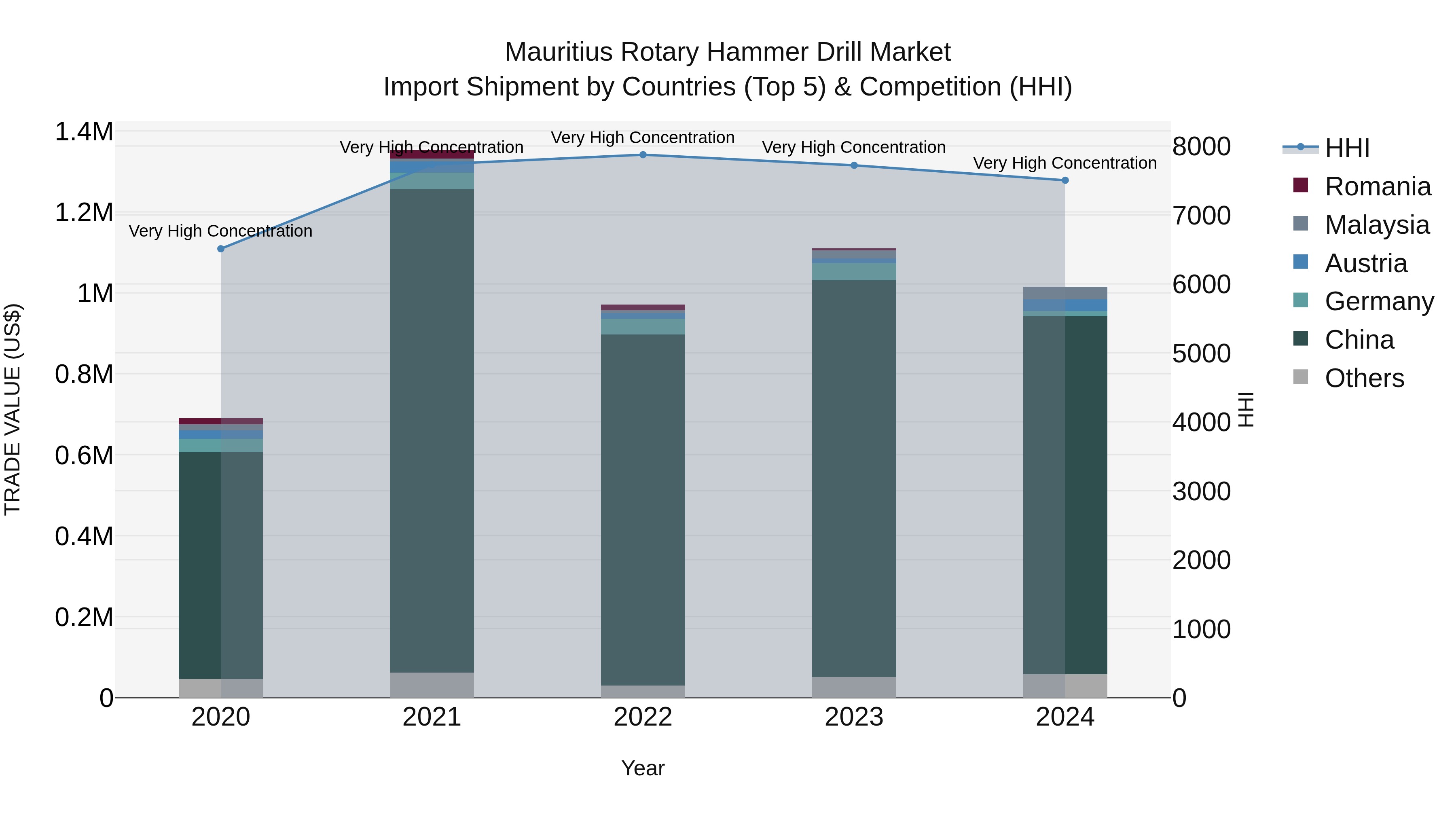 Mauritius Rotary Hammer Drill Market Top 5 Importing Countries and Market Competition (HHI) Analysis