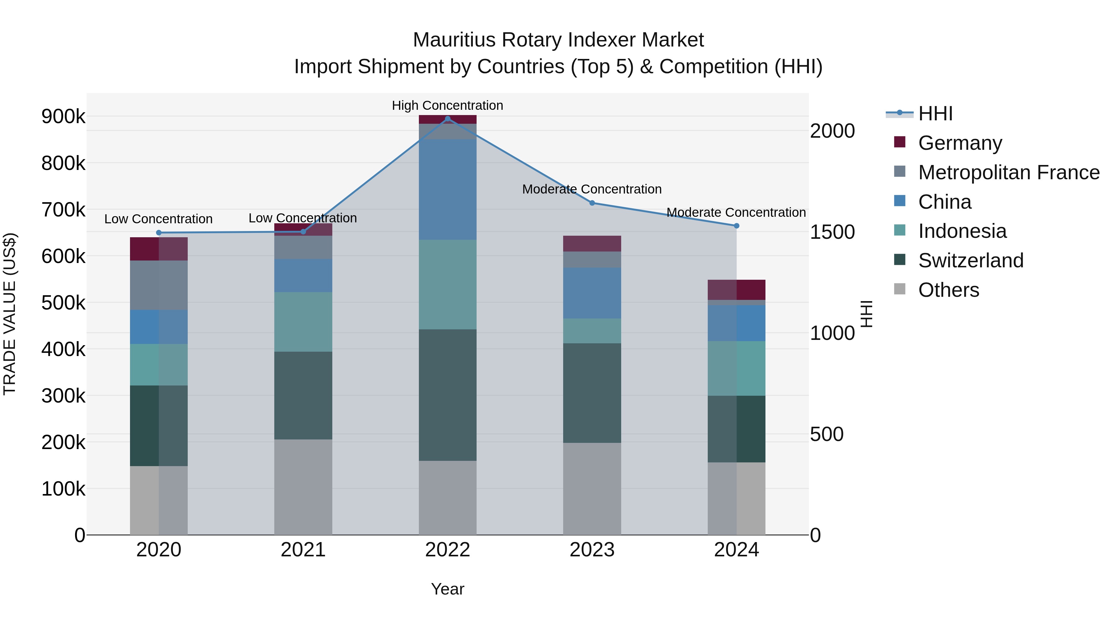 Mauritius Rotary Indexer Market Top 5 Importing Countries and Market Competition (HHI) Analysis