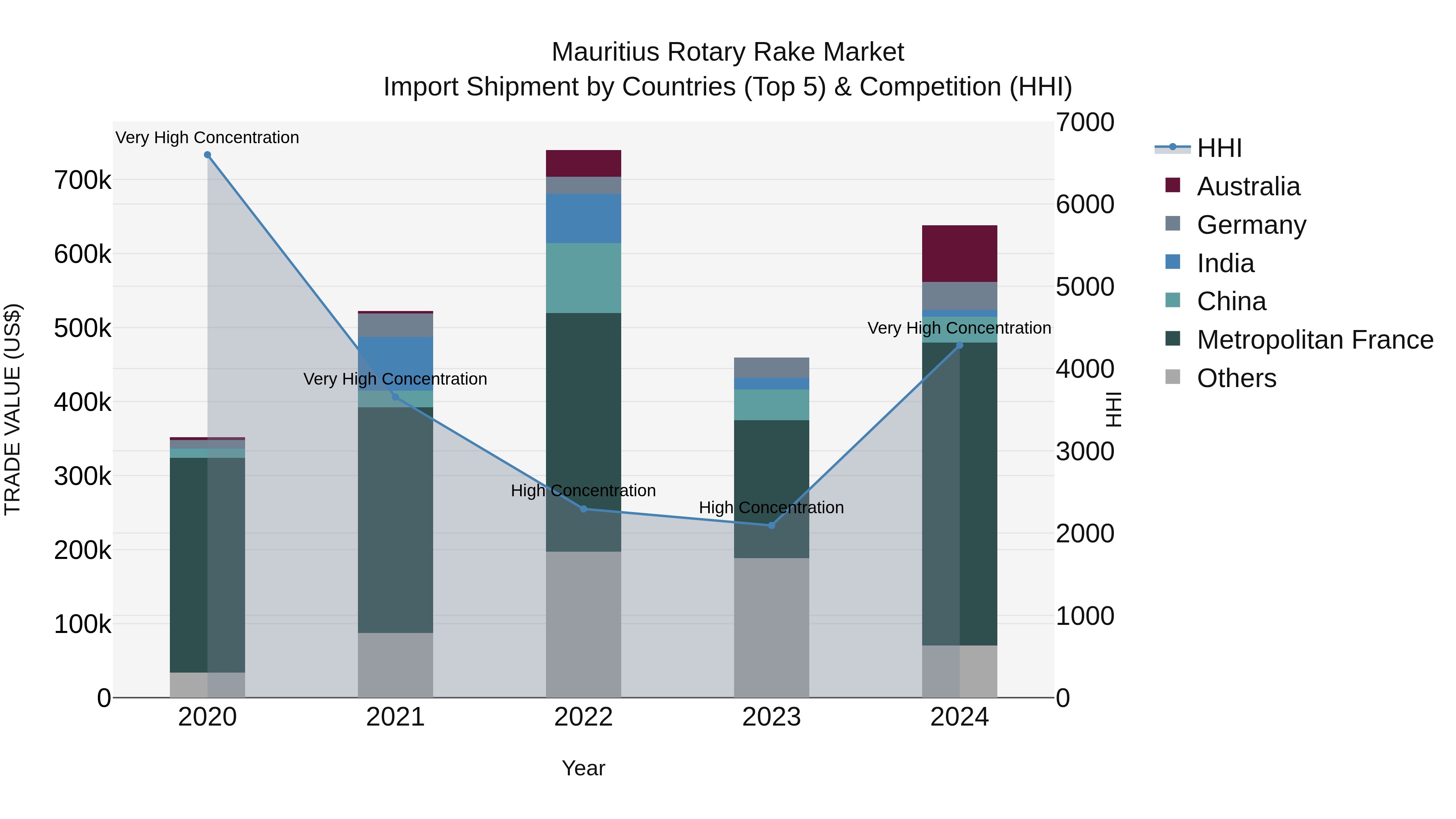Mauritius Rotary Rake Market Top 5 Importing Countries and Market Competition (HHI) Analysis