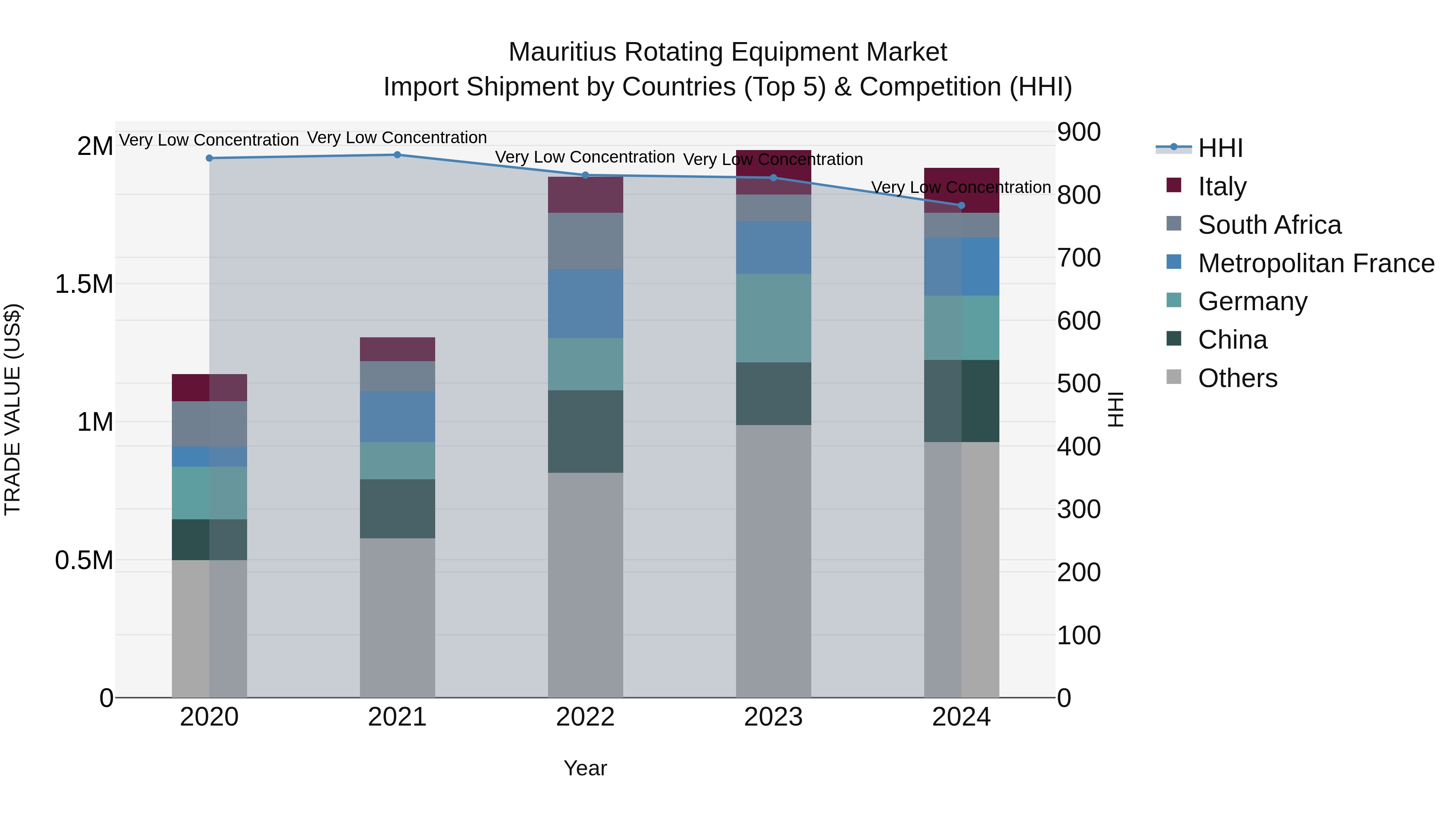 Mauritius Rotating Equipment Market Top 5 Importing Countries and Market Competition (HHI) Analysis